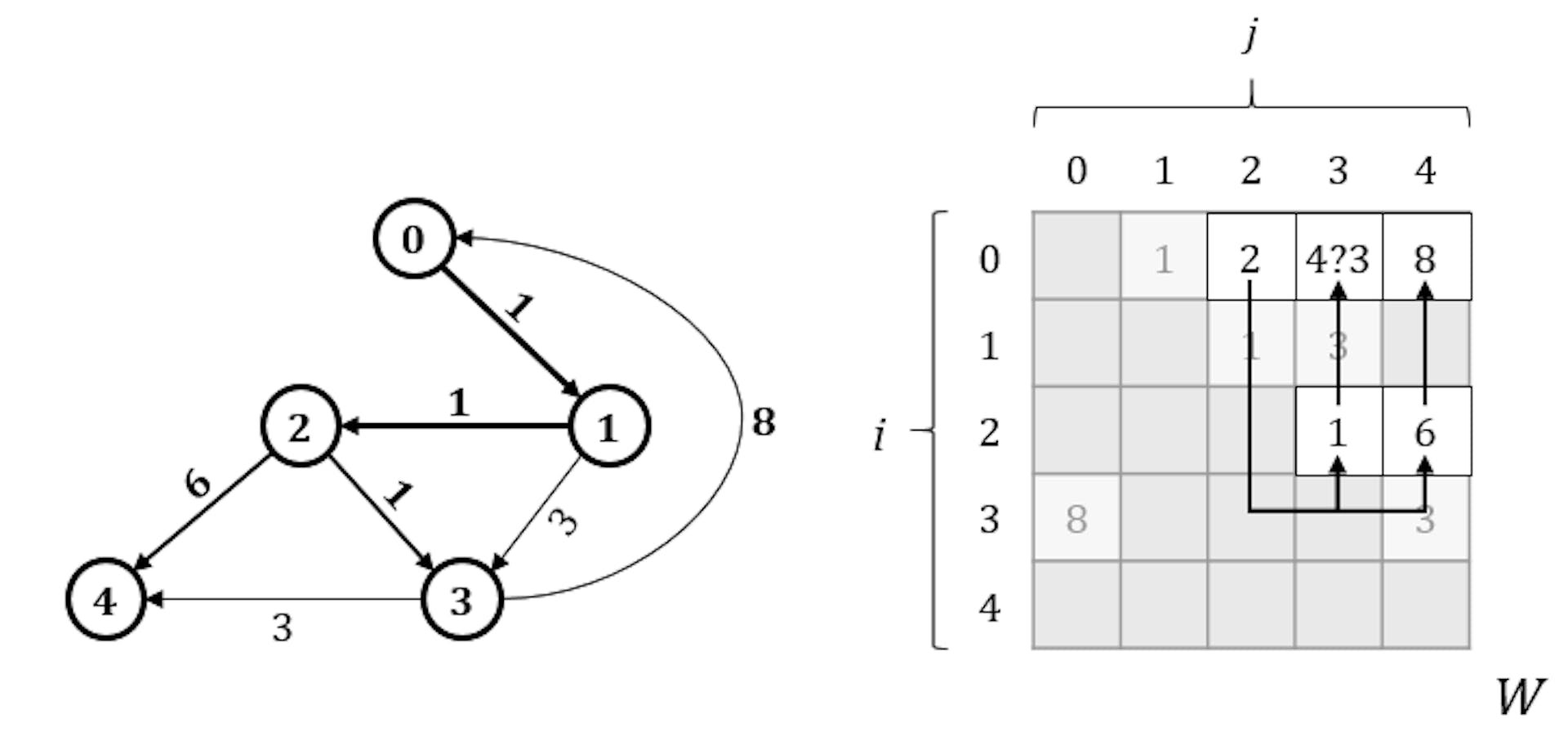 Imagen 3. Ilustración de una situación en la que la búsqueda desde el vértice 0 hasta el vértice 2 reveló un camino adicional, más corto, hacia el vértice 3.