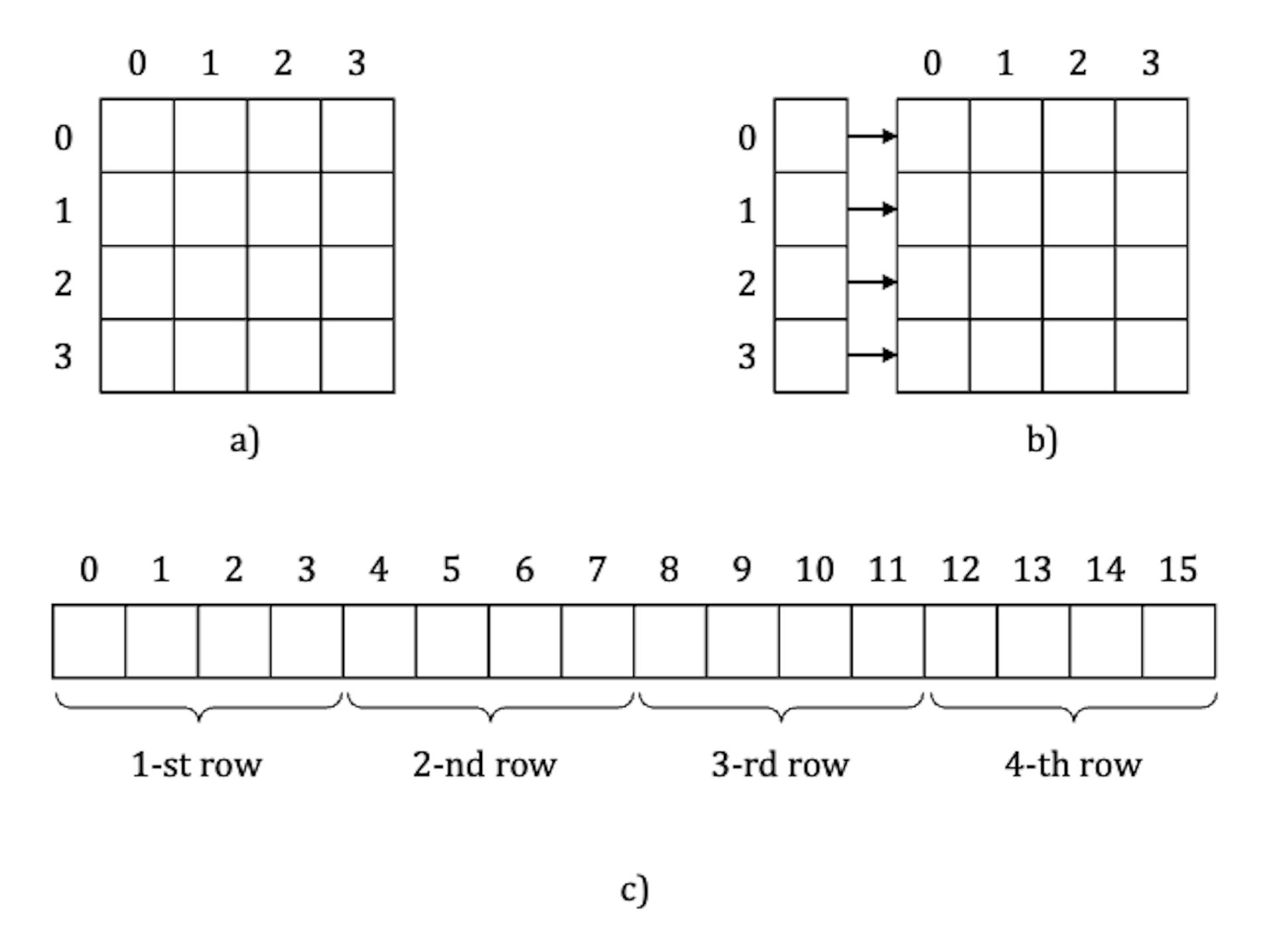 Figura 4. Representaciones múltiples de una matriz. a) Representación de un “cuadrado” imaginario; b) Representación de un arreglo de arreglos; c) Representación de un arreglo lineal.