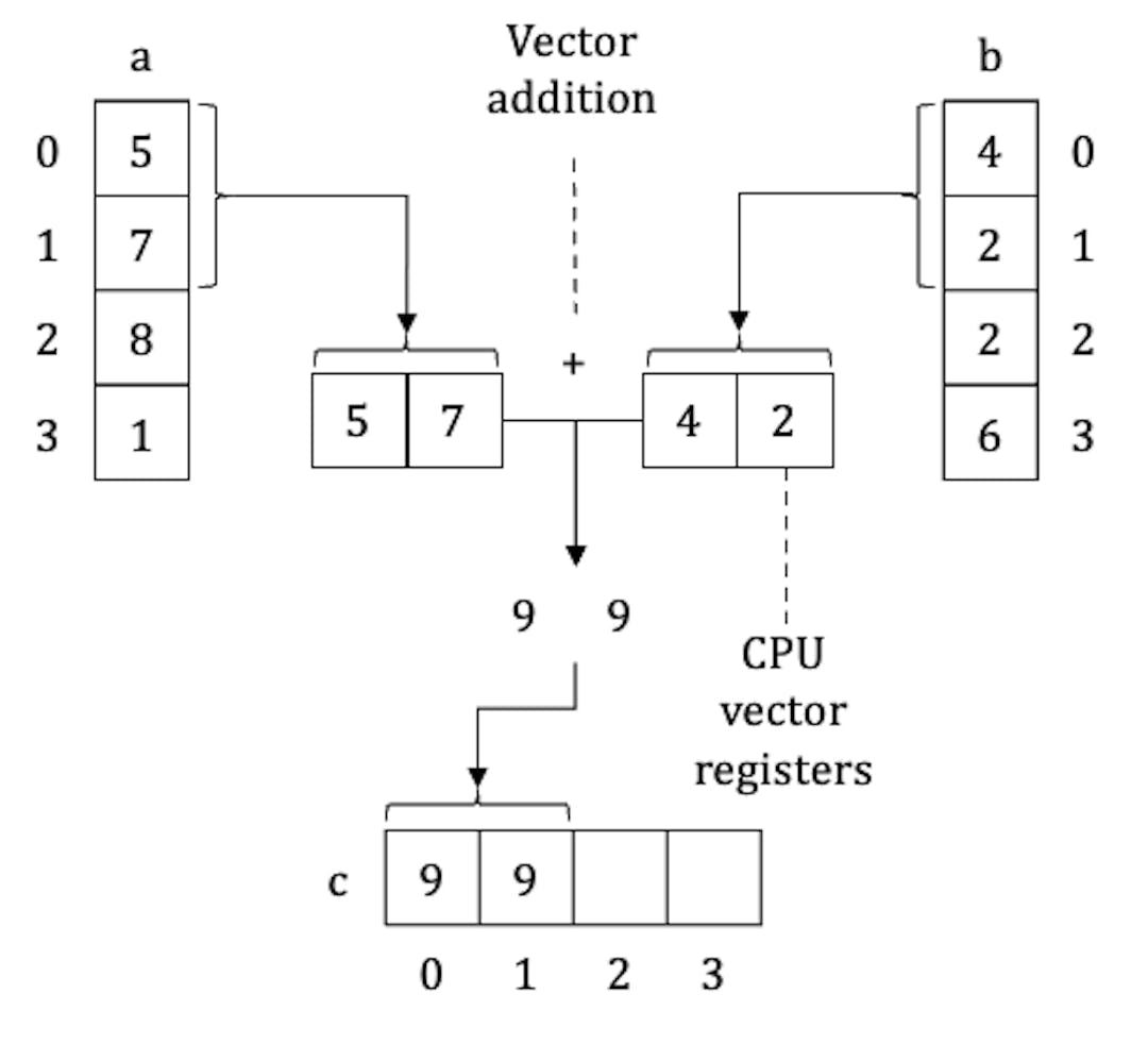 Xifaniso 6. Xifaniso lexi olovisiweke ngopfu xa vectored for loop iteration execution eka CPU level.