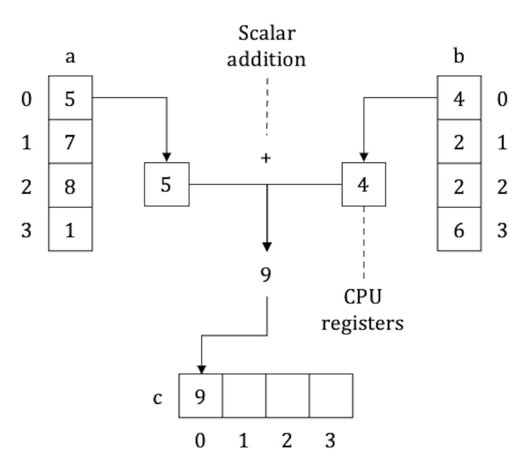 Slika 5. Previše pojednostavljena ilustracija skalara za izvršavanje iteracije petlje na nivou CPU-a.