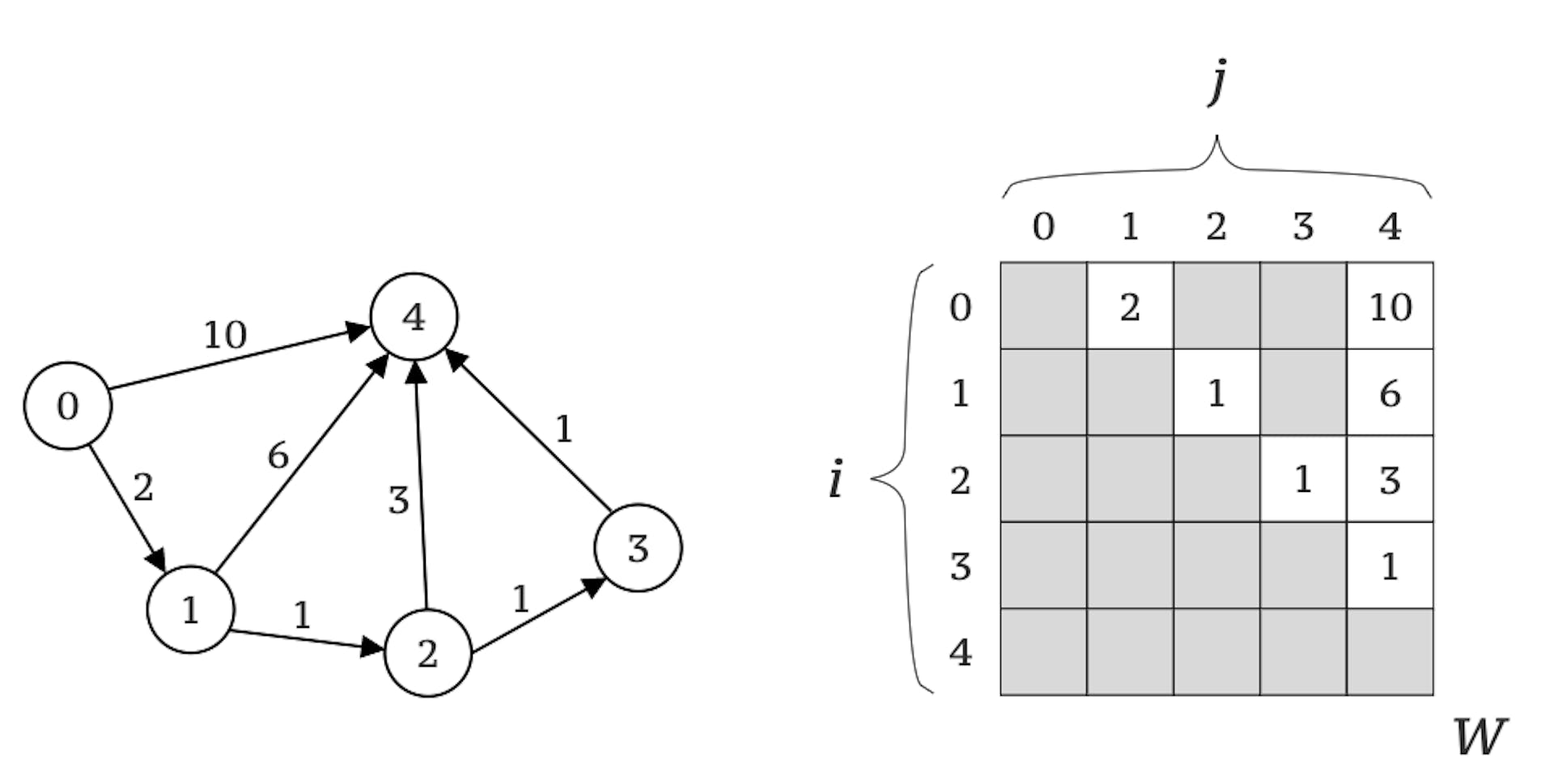 図 1. 5 つの頂点を持つ有向重み付きグラフの視覚的形式 (左) と重み付き行列形式 (右) での表現。