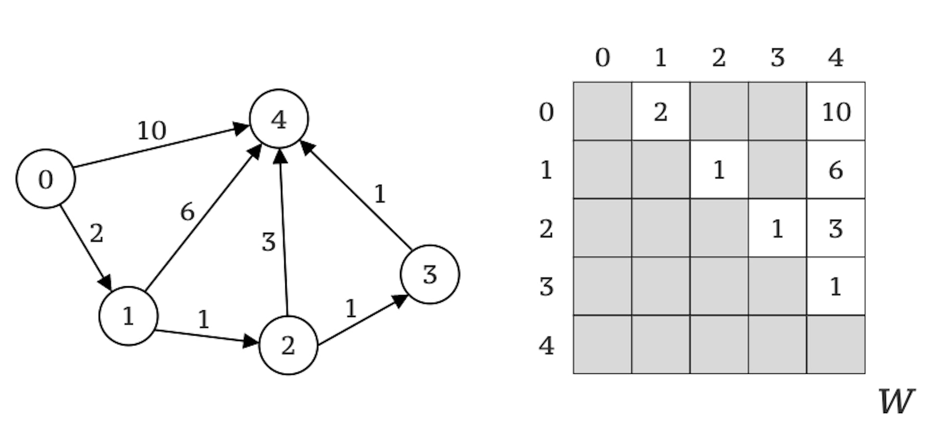 Resim 2. 5 tepe noktasından oluşan yönlendirilmiş, ağırlıklı bir grafik (solda) ve ağırlık matrisi (sağda)