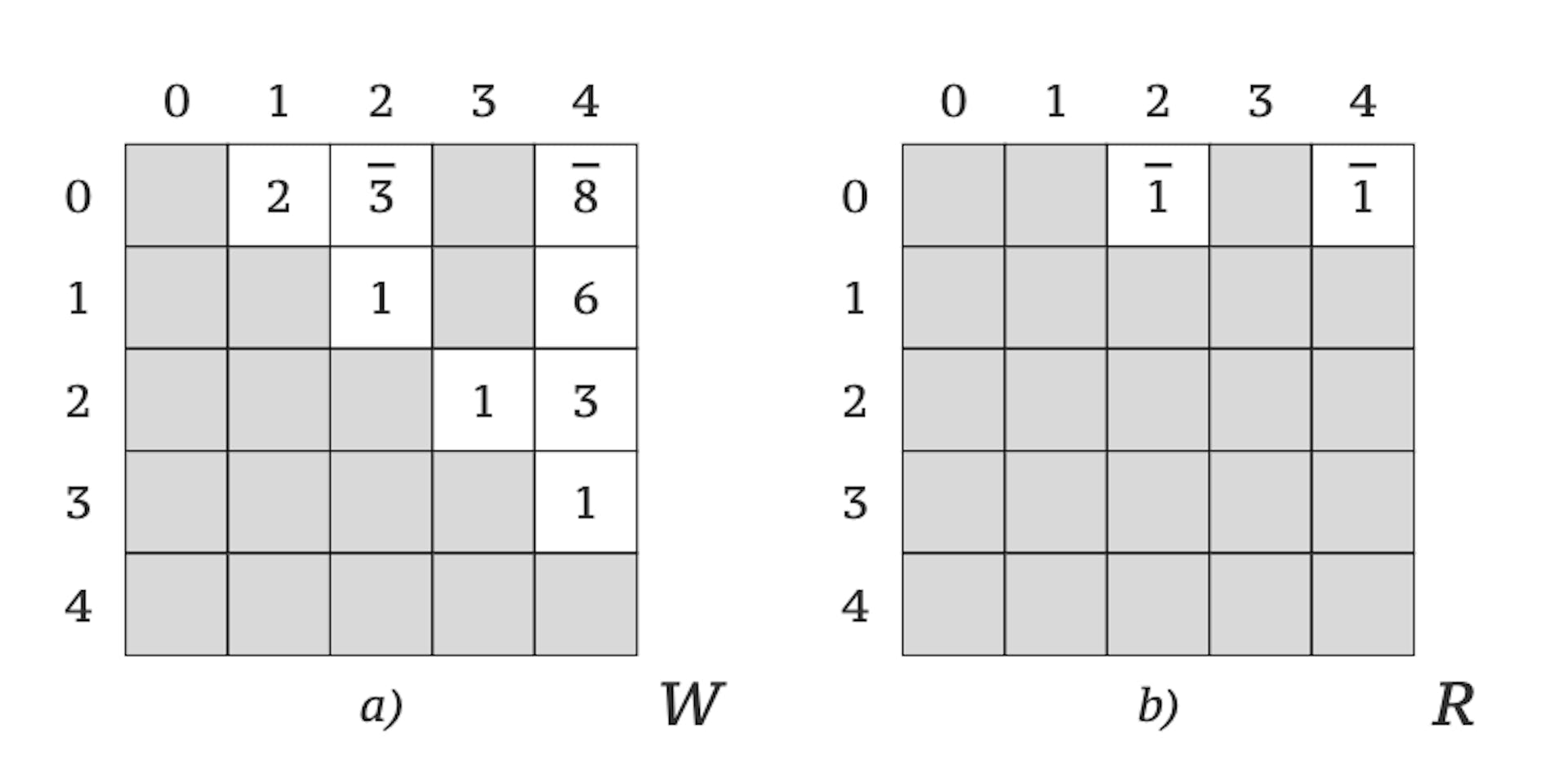 תמונה 3. תוכן המטריצות W (a) ו-R (b) לאחר ביצוע אלגוריתם פלויד-ורשל עם k = 1, i = 1 ו- j = 2,4. הערכים החדשים או המעודכנים מסומנים בקו מעל.