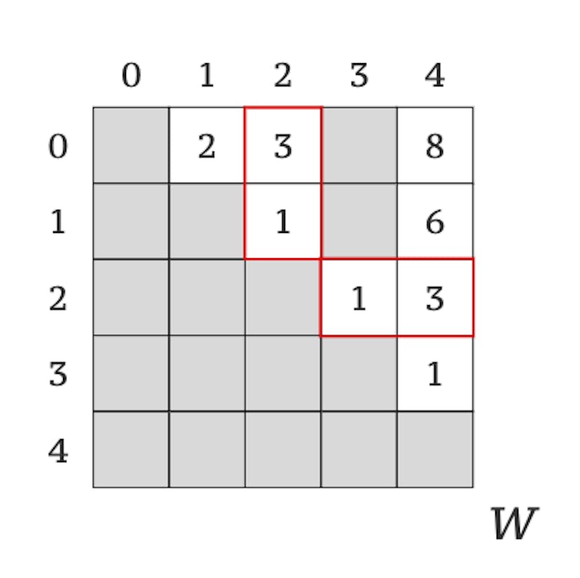 図 4. グラフ内の頂点 2 から他の頂点へのパスを強調表示します。