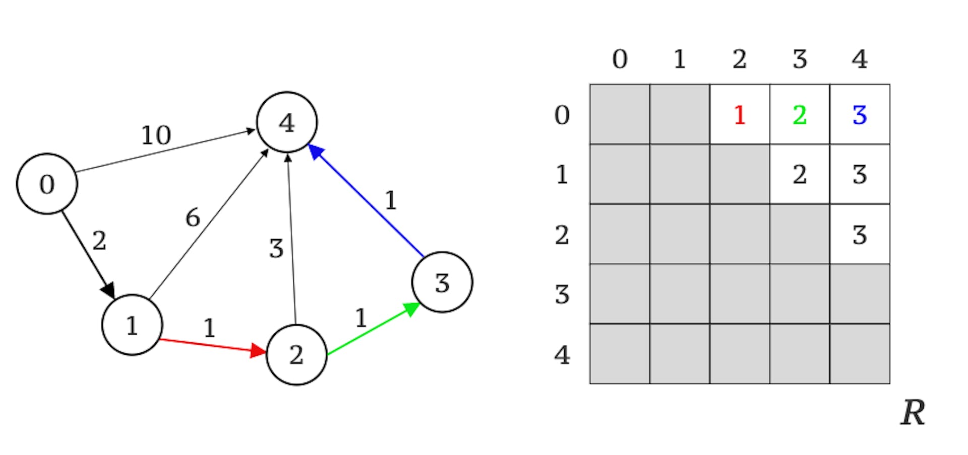 図 8. 頂点 0 から頂点 4 へのルートの再構築をグラフ G (左) と行列 R (右) の両方で色を使用して視覚化した図。