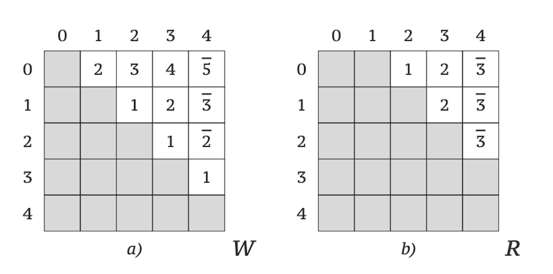 7. Irudia. W (a) eta R (b) matrizeen edukia Floyd-Warshall algoritmoa exekutatu ondoren k = 3, i = 0,1,2 eta j = 4. Balio berriak edo eguneratuak gainlineatzen dira.