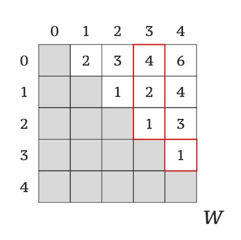 図 6. グラフ内の頂点 3 から他の頂点へのパスを強調表示します。