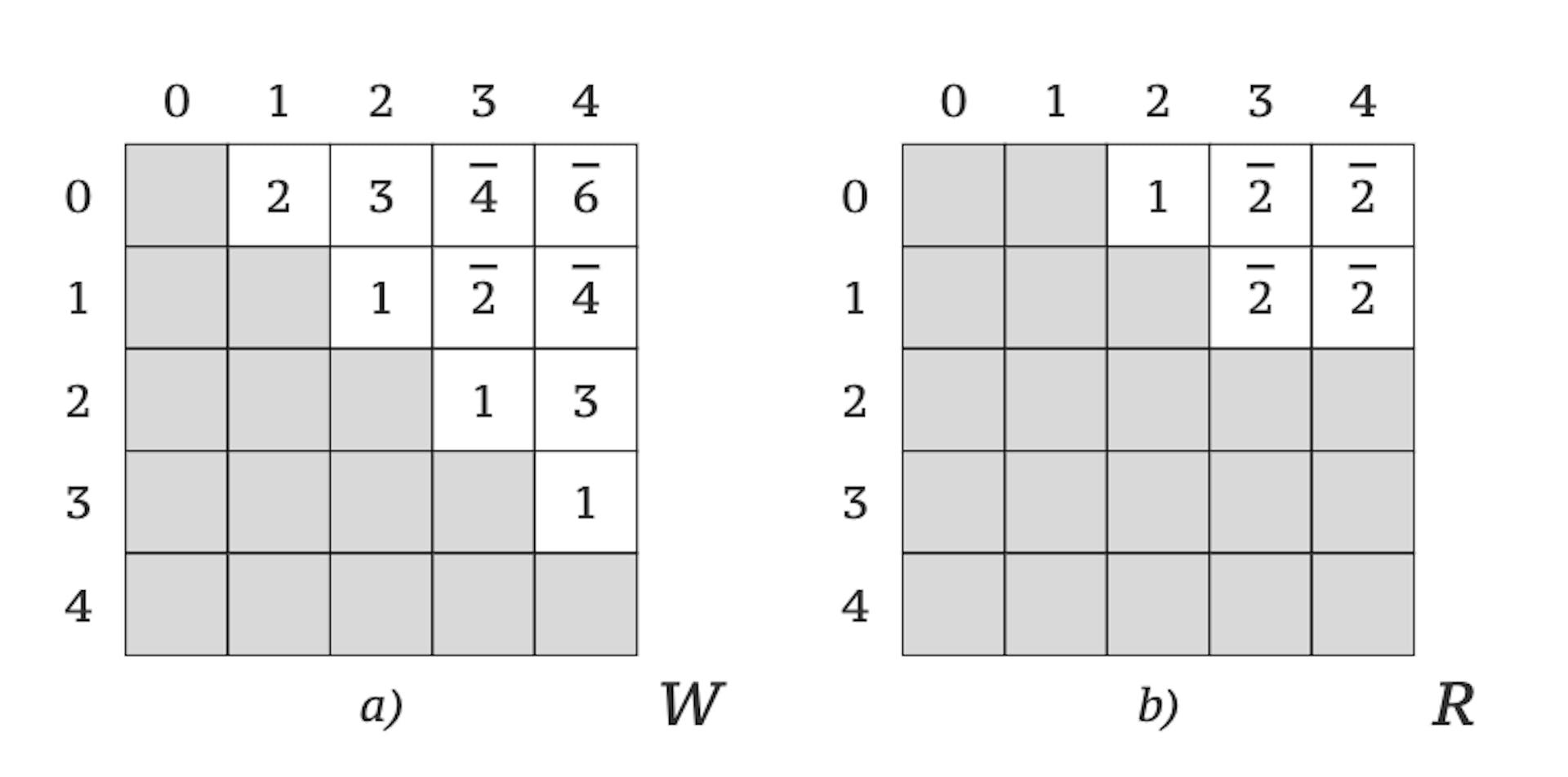 5. Irudia. W (a) eta R (b) matrizeen edukia Floyd-Warshall algoritmoa k = 2, i = 0,1 eta j = 3,4 exekutatu ondoren. Balio berriak edo eguneratuak gainezka jartzen dira.