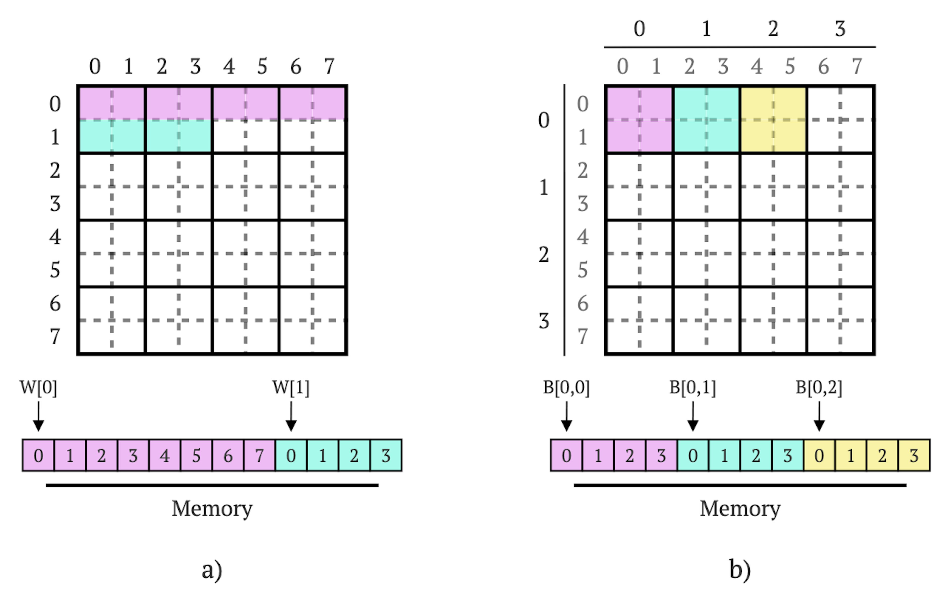 Picture 9. Lineal representation of matrices W (from the previous post) and B (from the current post) in memory. On the left, the rows of matrix W are put one after another in the memory, essentially forming a “row-major” representation. On the right, every block is linearly represented in the memory one after another, essentially forming a “row-major” representation of blocks.