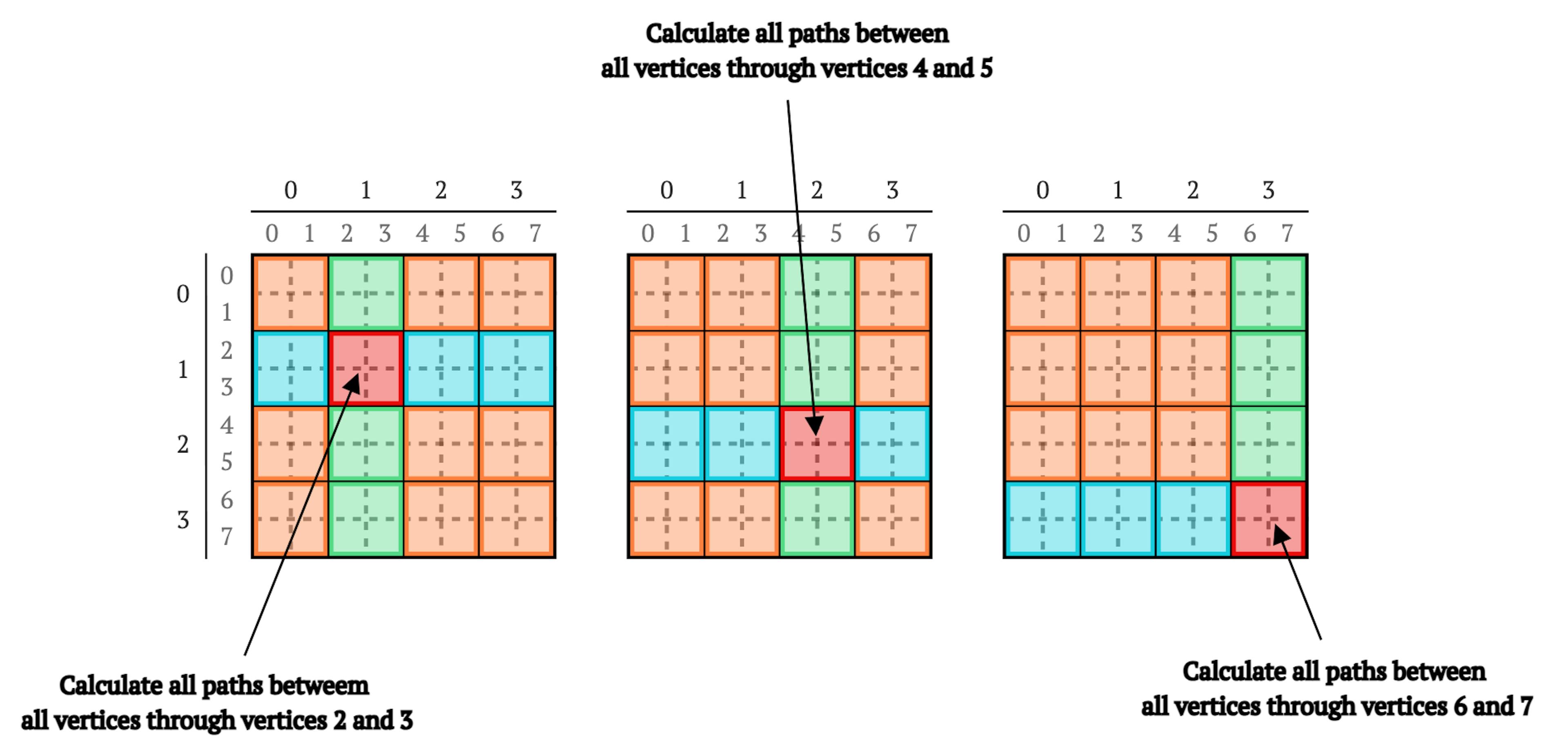 Picture 8. Illustration of recalculation of all paths between all vertices through vertices (from left to right) 2 and 3, 4 and 5, 6 and 7.