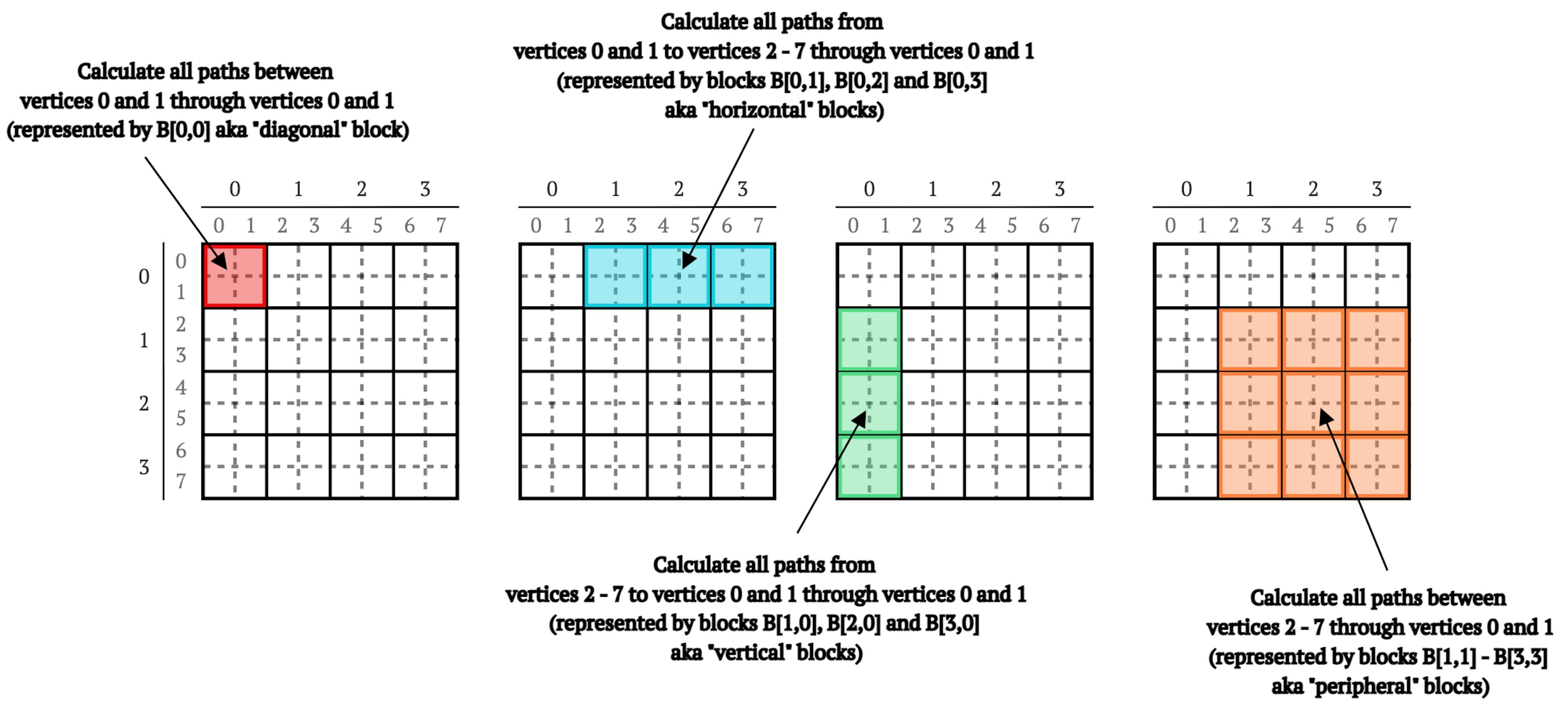 Picture 7. Illustration of recalculation of all paths between all vertices in the matrix through vertices 0 and 1.