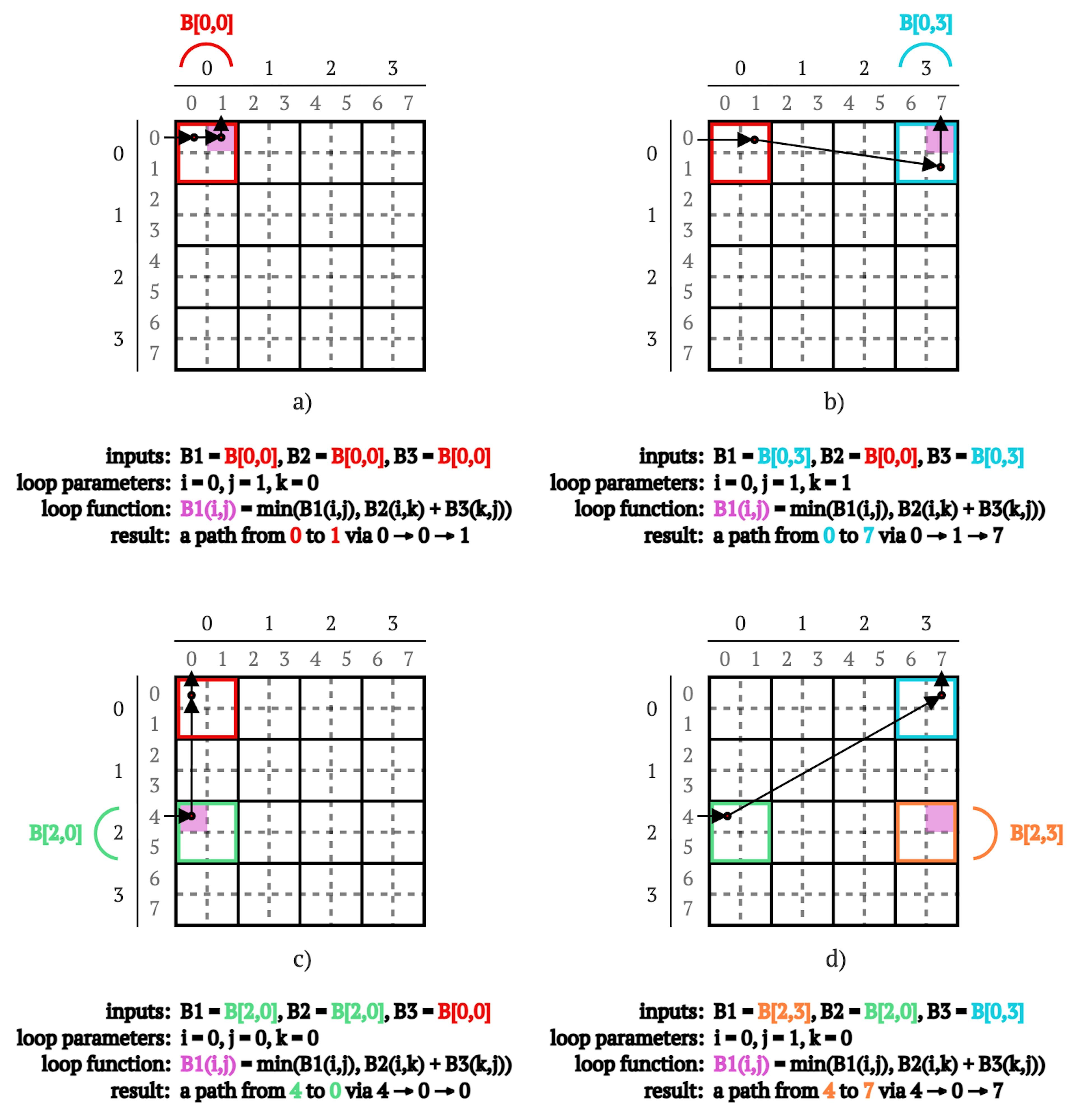 Picture 6. Illustration of calculation of a path 4 → 7 through vertex 0 by first calculating a path from 0 → 1 through 0 (a), then 0 → 7 through vertex 1 (b), then 4 → 0 through 0 (c) and 4 → 7 through 0 (d).