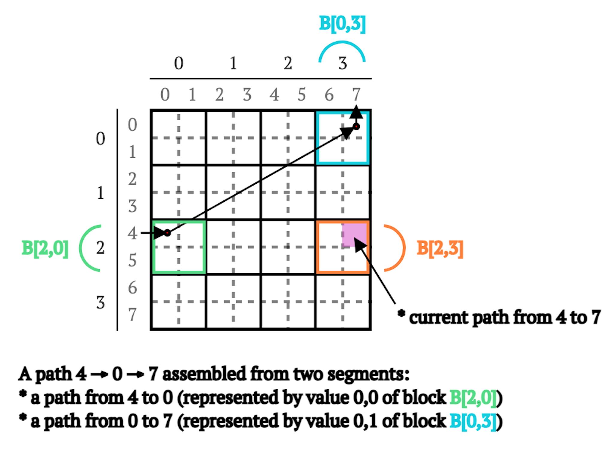 Picture 3. Illustration of a path from vertex 4 to vertex 7 through vertex 0 on a matrix of blocks B.