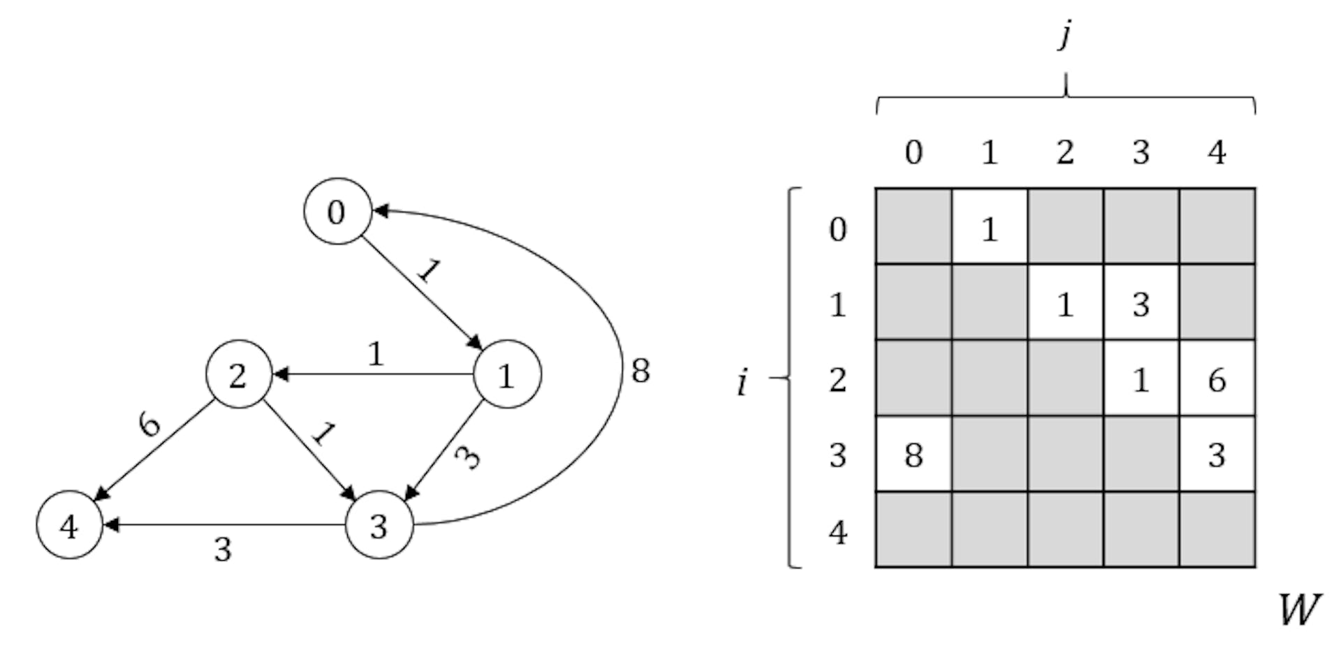 Afbeelding 1. Weergave van een gerichte, gewogen grafiek met 5 hoekpunten in visuele vorm (links) en gewogen matrixvorm (rechts).