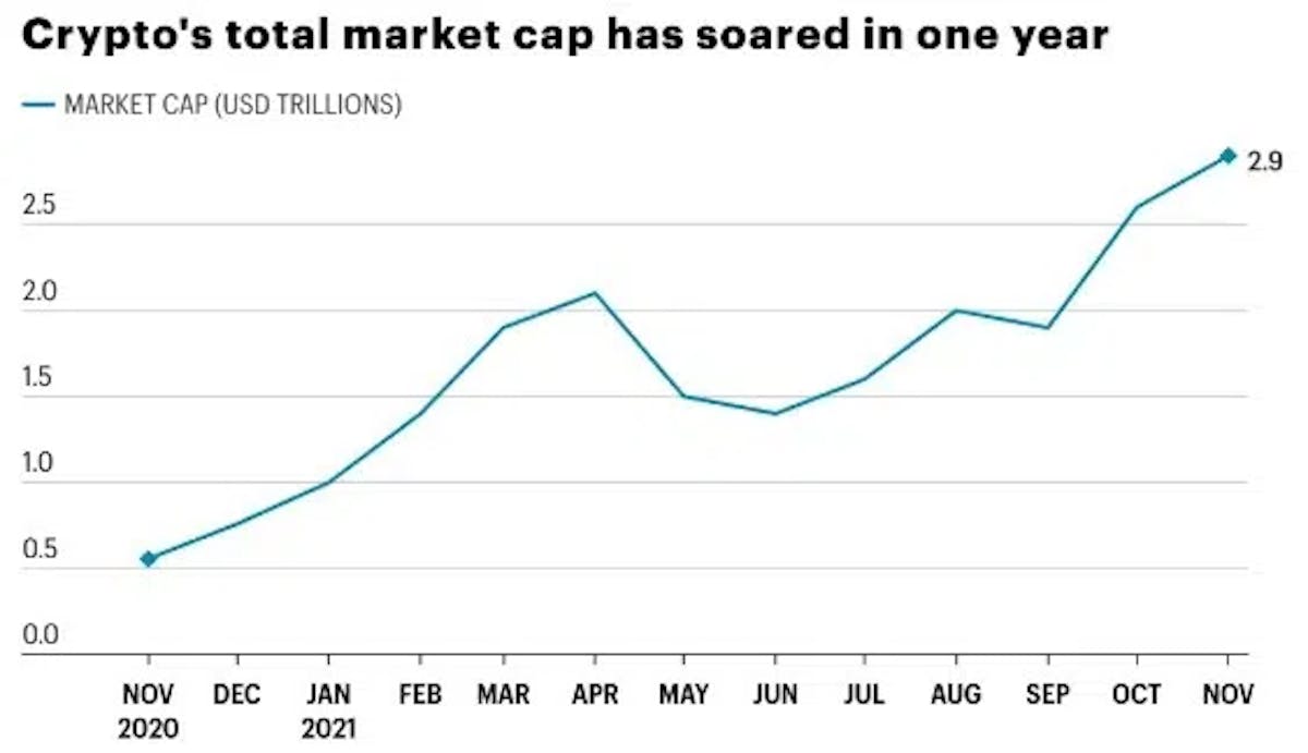 Image source: https://fortune.com/2021/11/09/cryptocurrency-market-cap-3-trillion-bitcion-ether-shiba-inu/