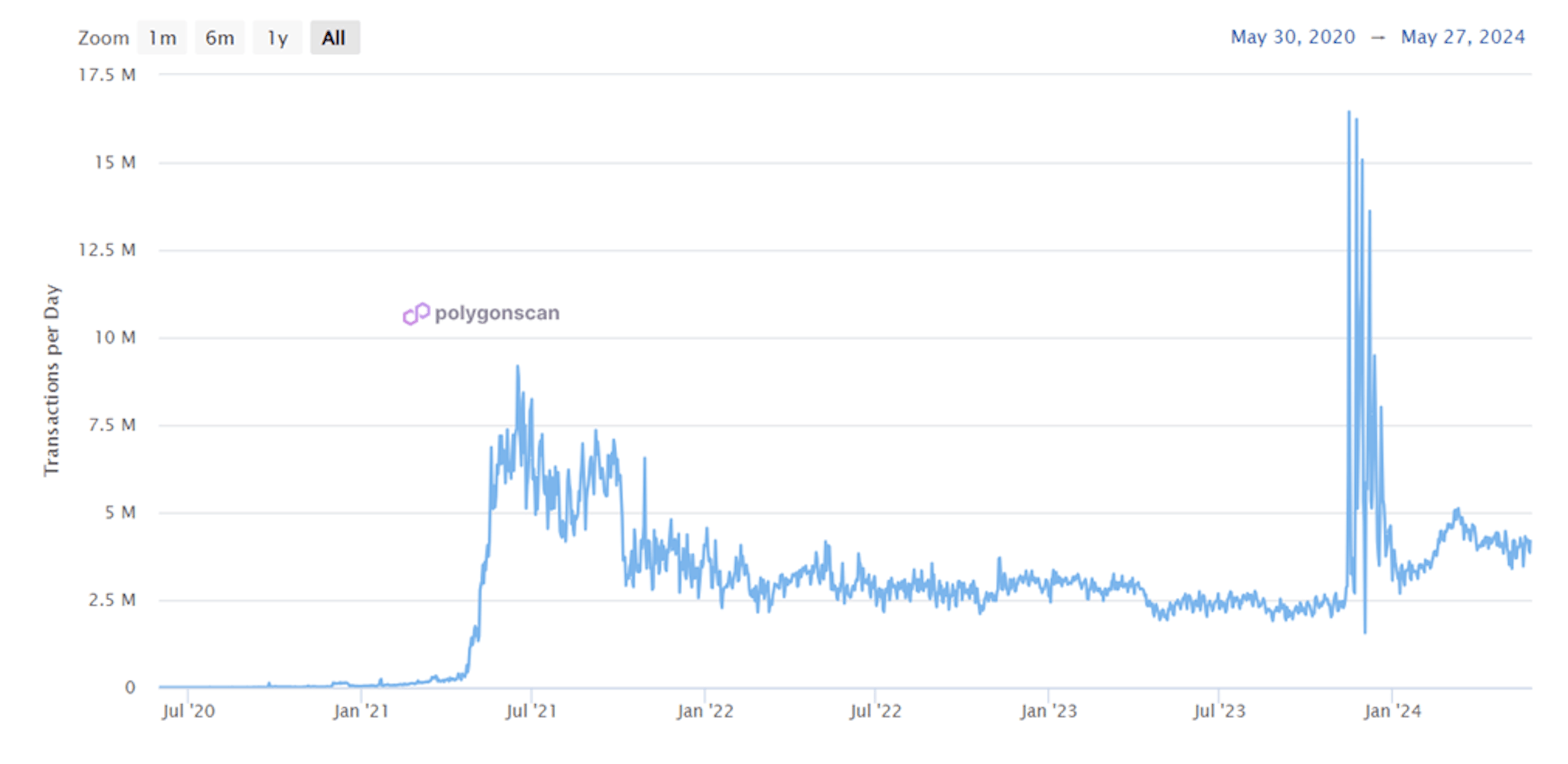 Source https://polygonscan.com/chart/tx