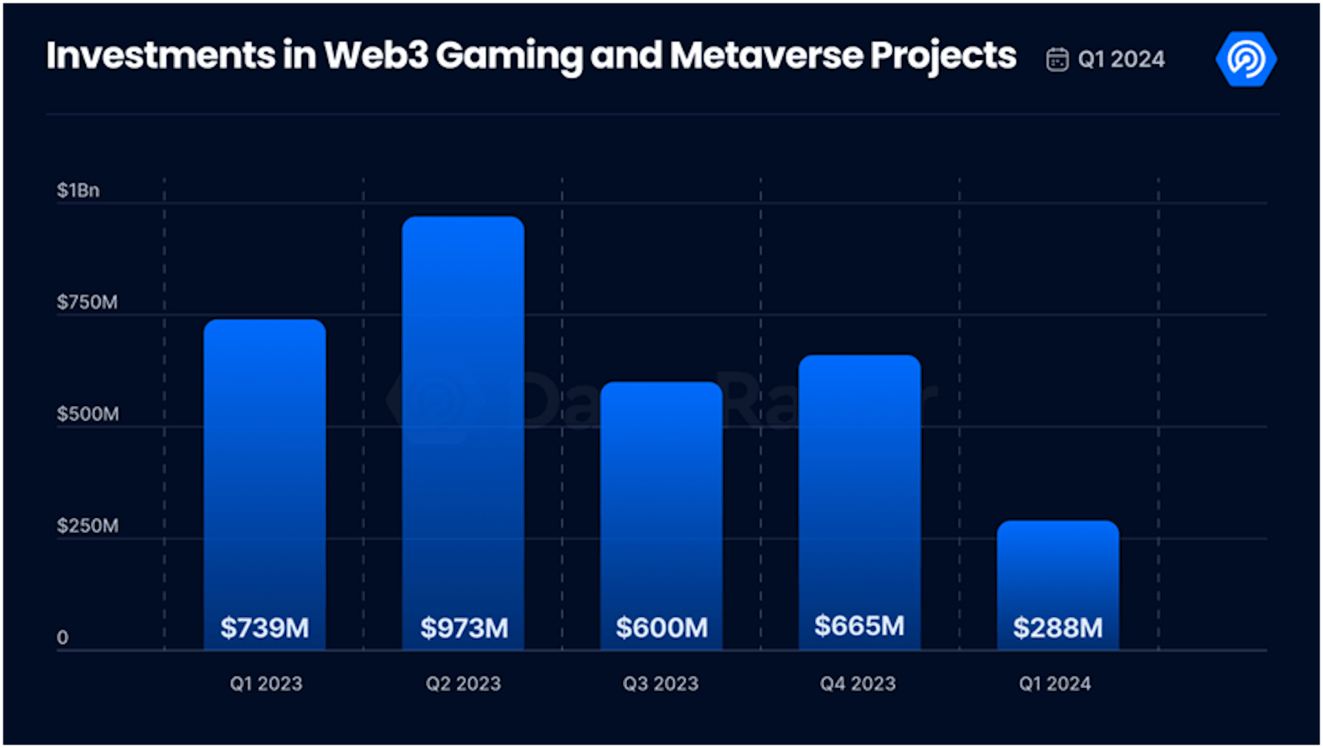 Source https://dappradar.com/blog/state-of-blockchain-gaming-in-q1-2024