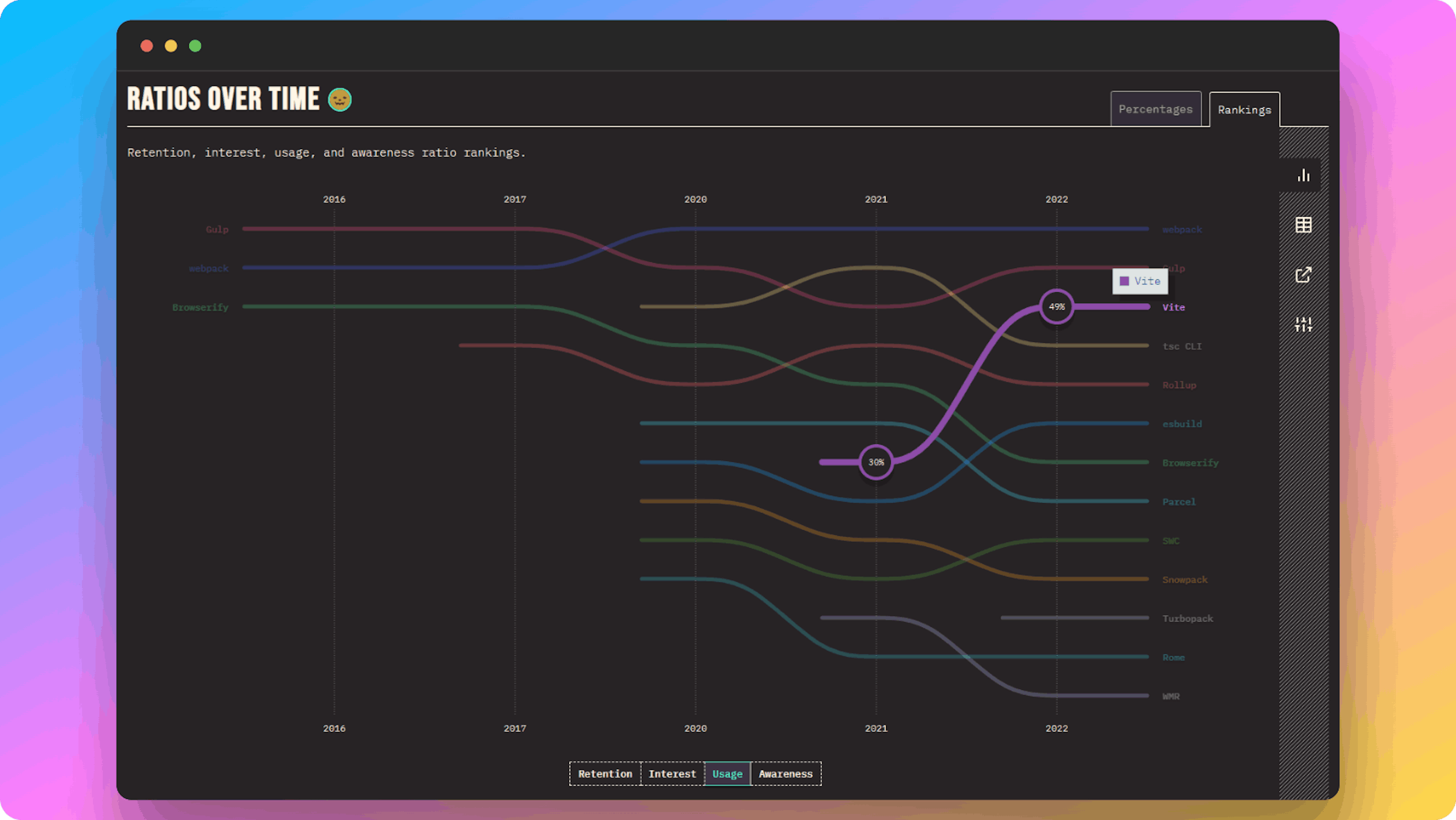 The State of JS 2022 survey of build tools in which Vite usage has increased by 89%