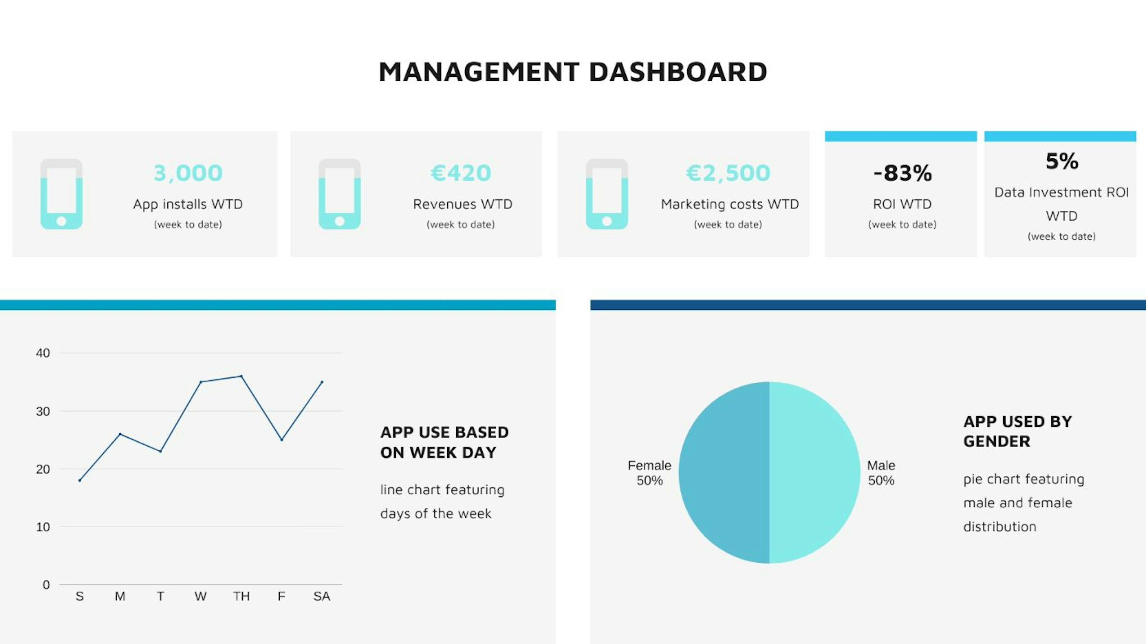 Management dashboard example to reflect data ROI