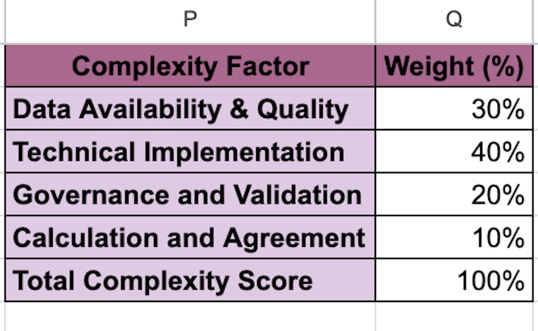 The complexity weights, do not reflect every asspect of preparing the data to use but categorizing them into four sections