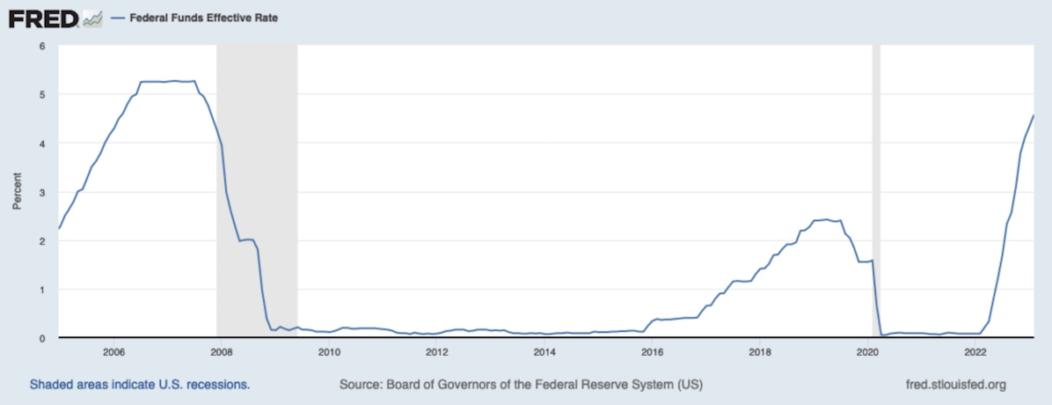 Federal Reserve Fed Fund Rate impacts Silicon Valley Bank