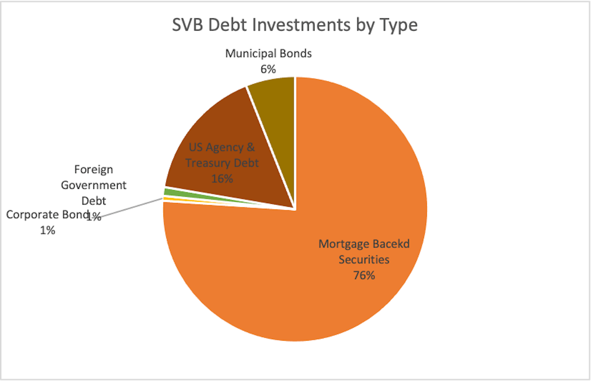 Silicon Valley Bank (SVB) debt by type