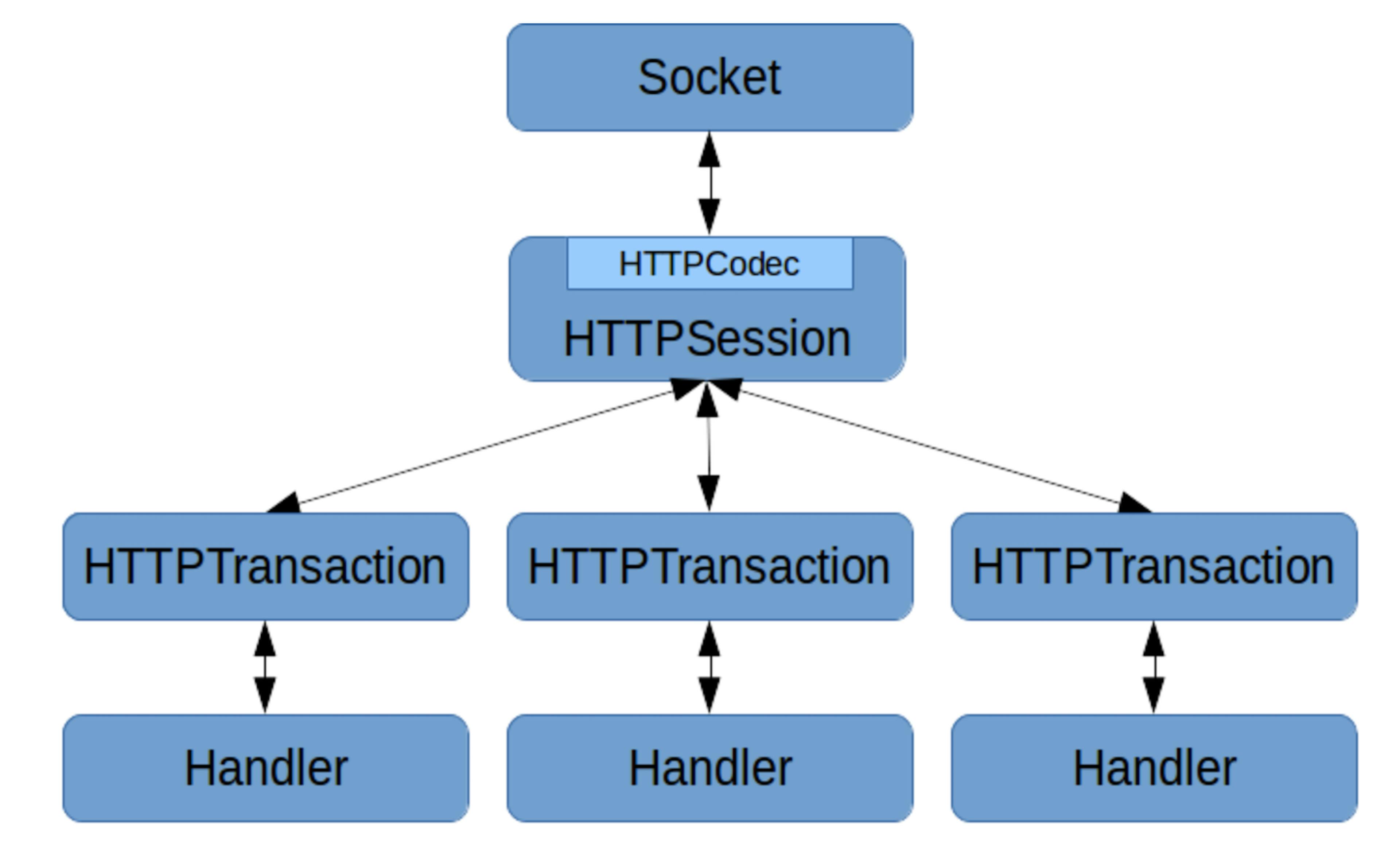 Proxygen architecture (taken from proxygen GitHub repo)
