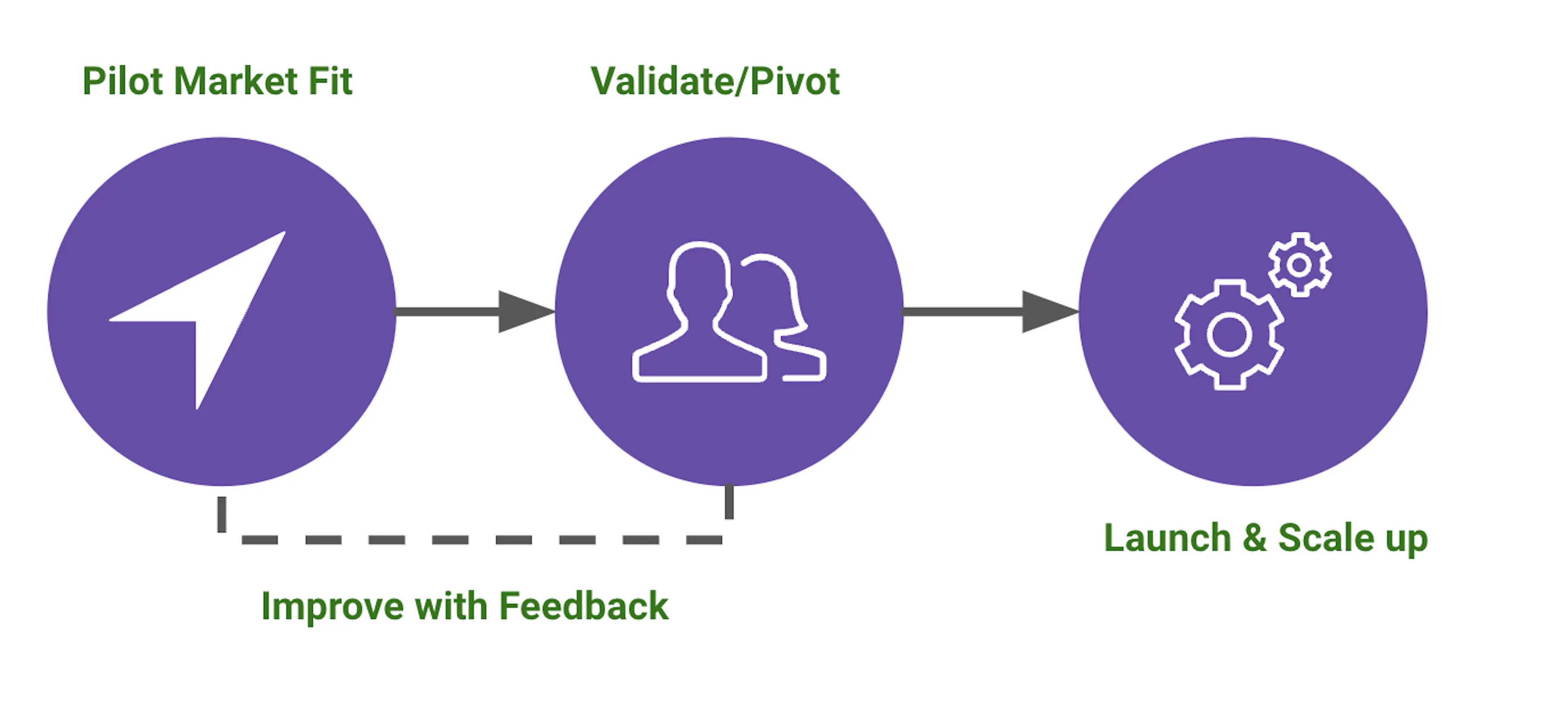 Diagram explaining the user feedback step in pilot programs (Image by ...