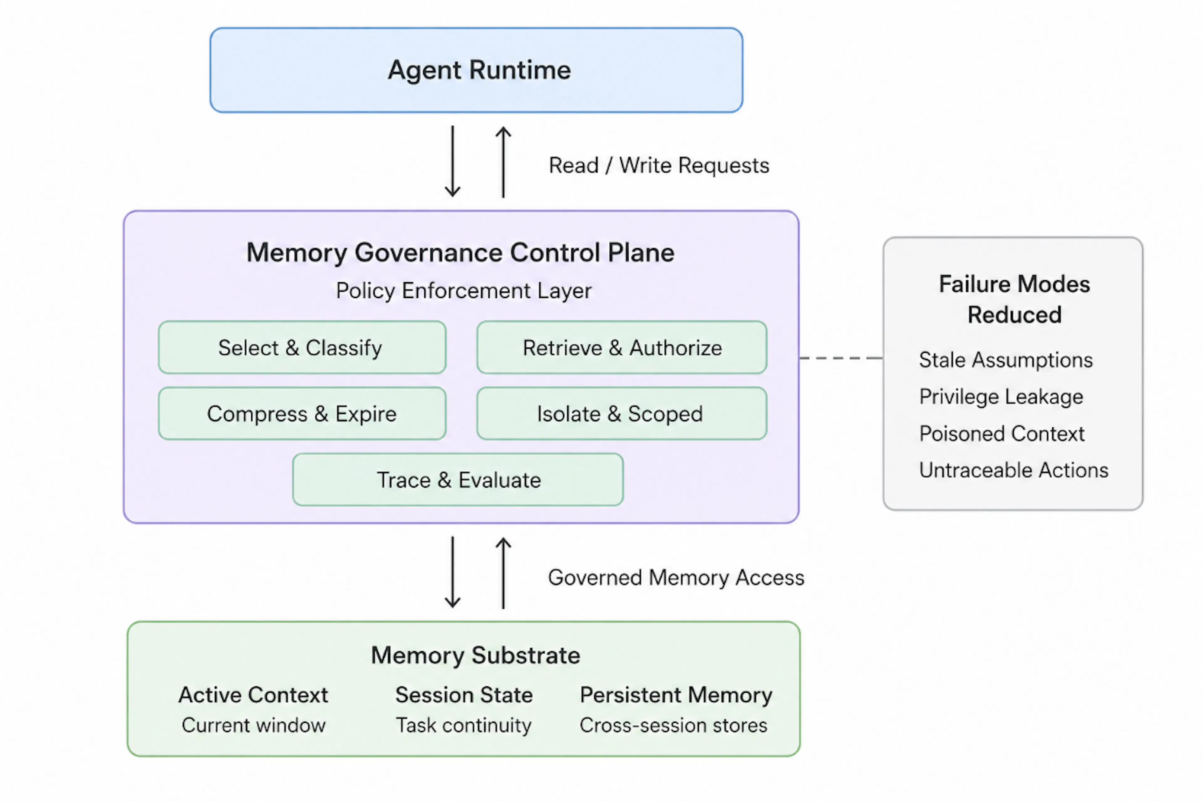 Figure 1. Memory governance control plane for agentic AI systems. Persistent agents should not read from or write to mem