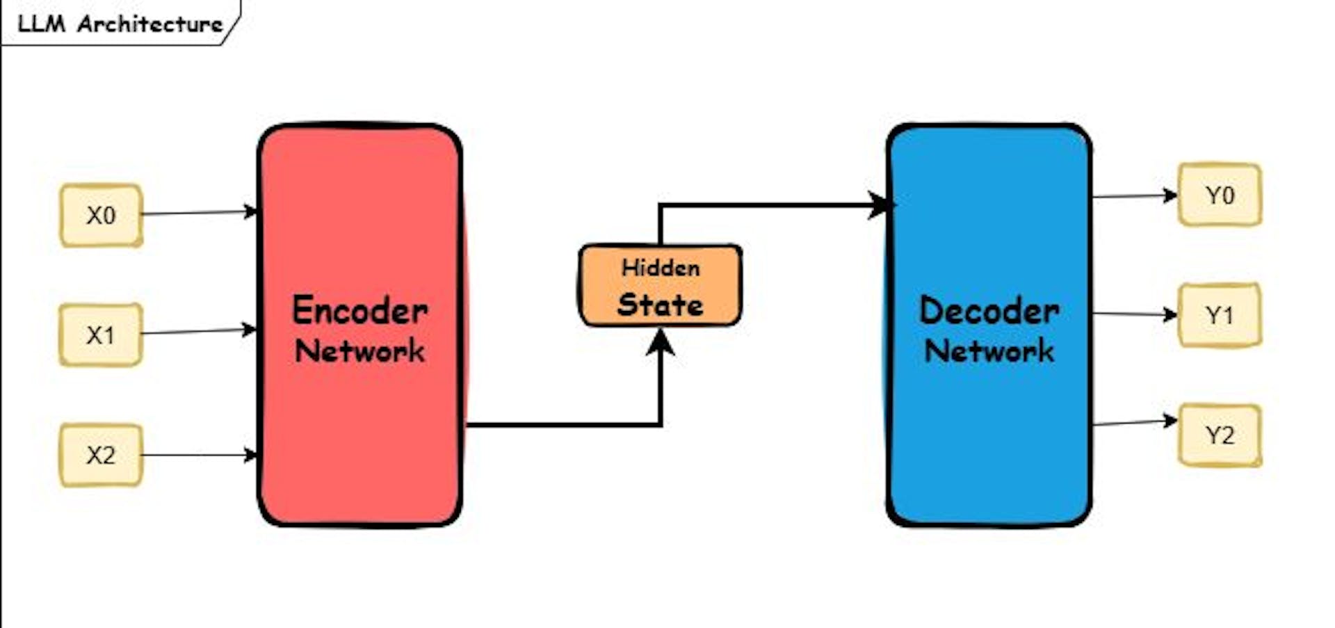 LLM Models Architecture with encoder and decoder structures