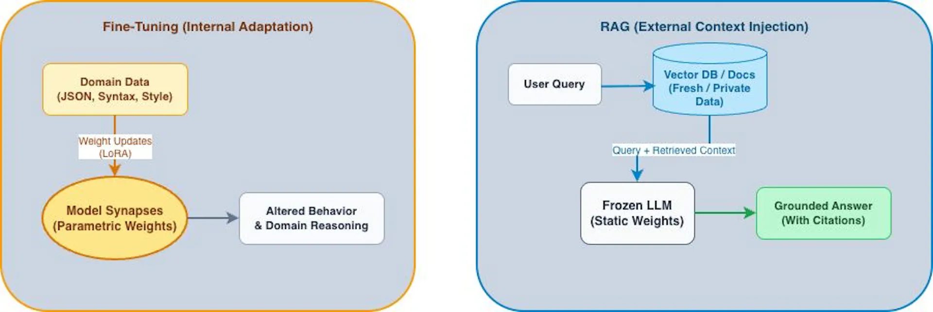 Figure 3: Adapting LLMs via parametric weight updates (Fine-Tuning) versus non-parametric external context injection (RAG).