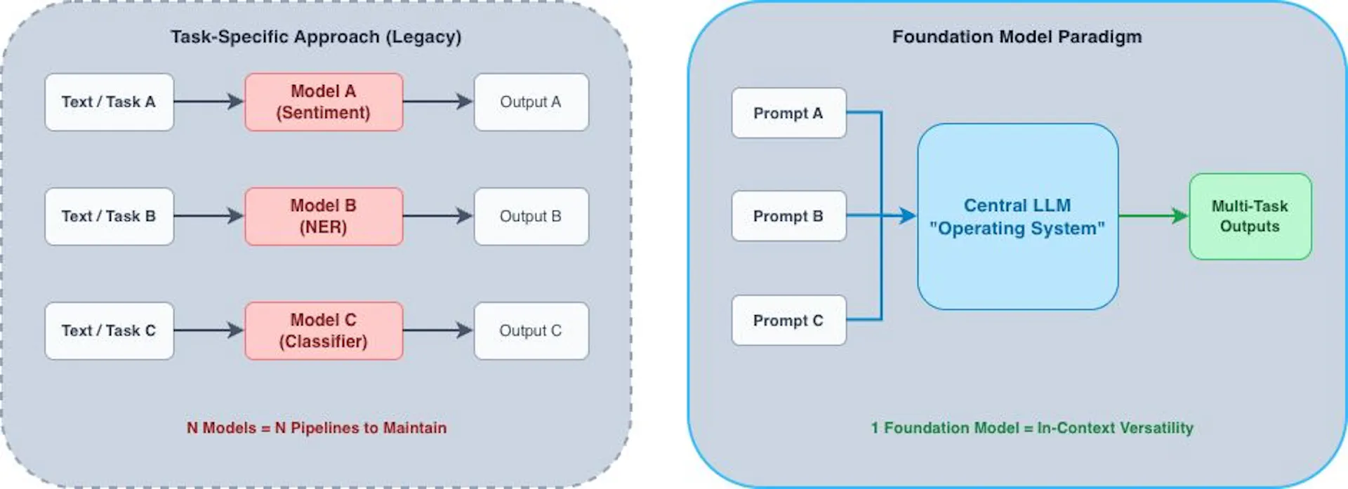 Figure 2: Architectural shift from fragmented, task-specific models to a unified foundation model acting as a central runtime.