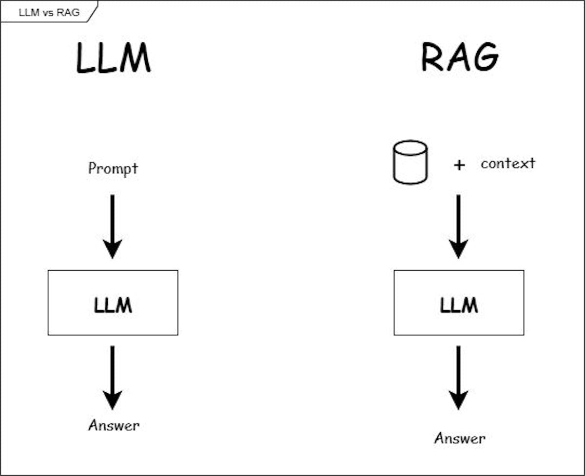 Comparison of LLM and Rag System