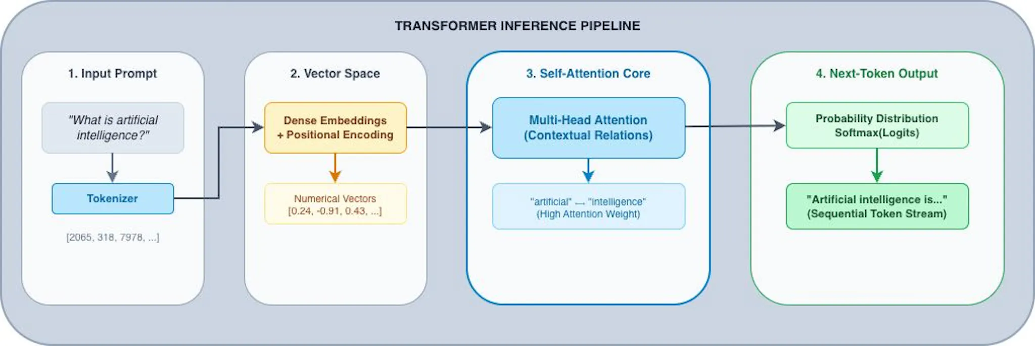 Figure 1: The end-to-end Transformer flow—from tokenizing input prompts to self-attention context mapping and auto-regressive next-token generation.