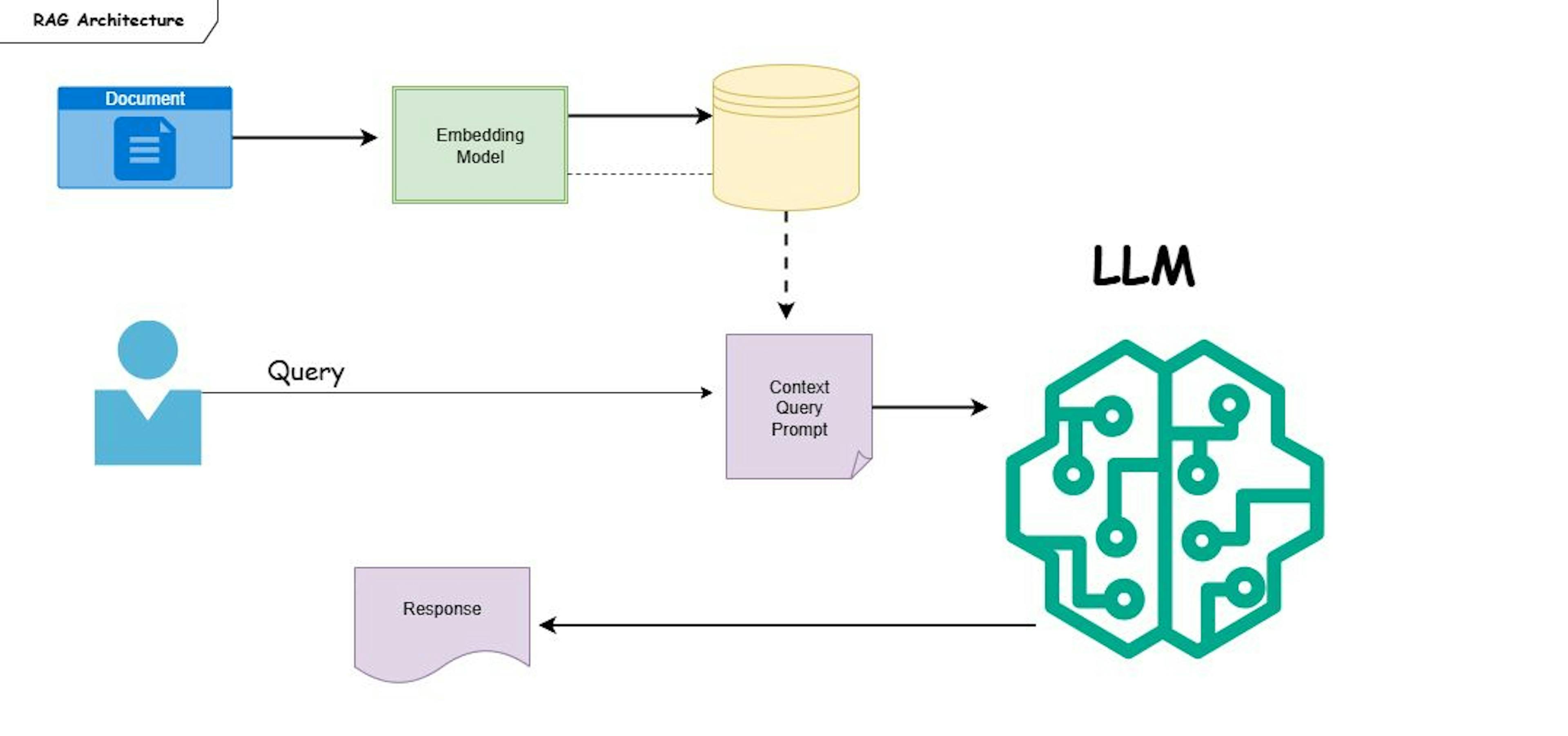 Base form of RAG Architecture