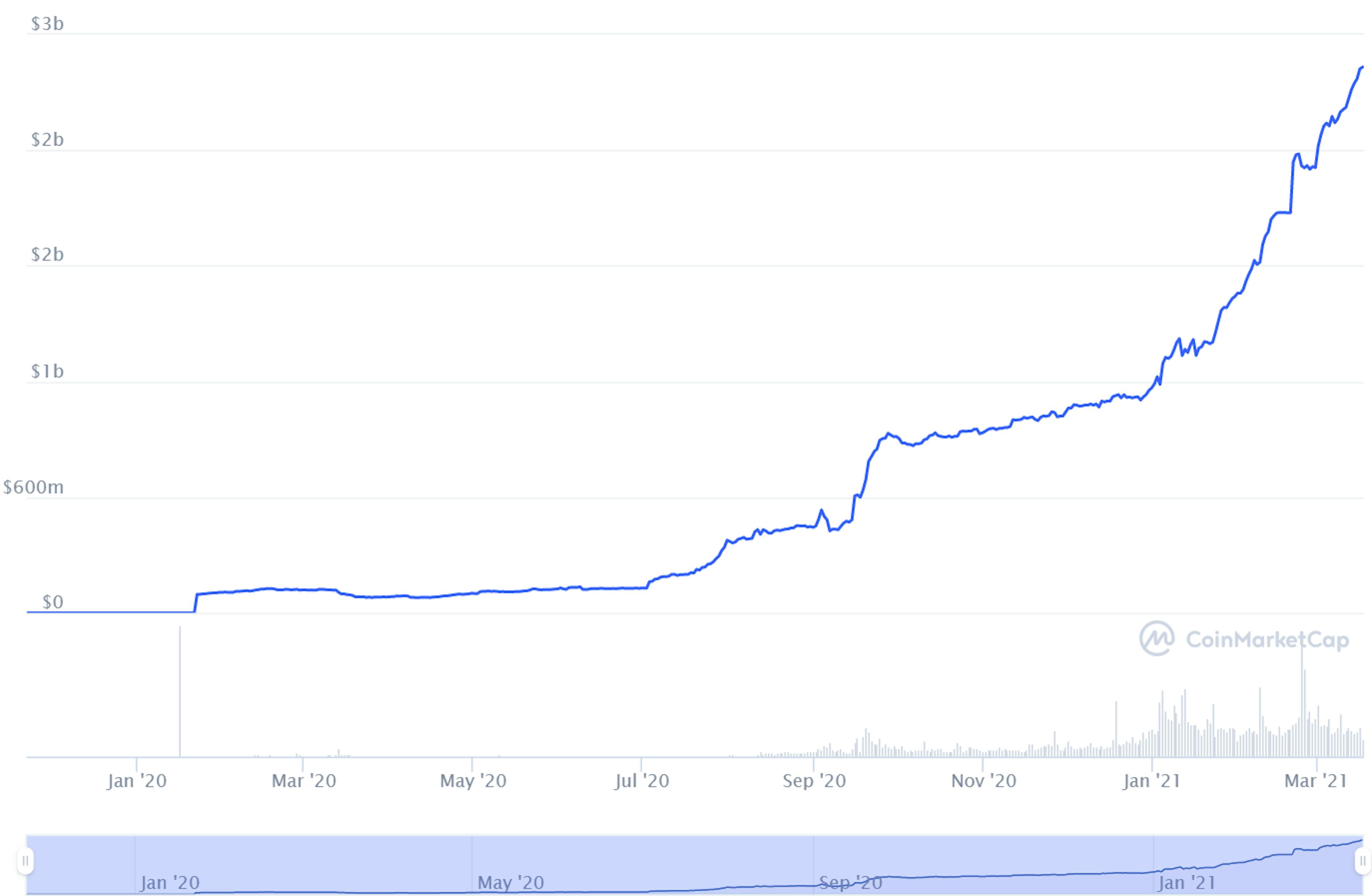 The market cap of Dai has experienced significant growth. Source: Coinmarketcap.com