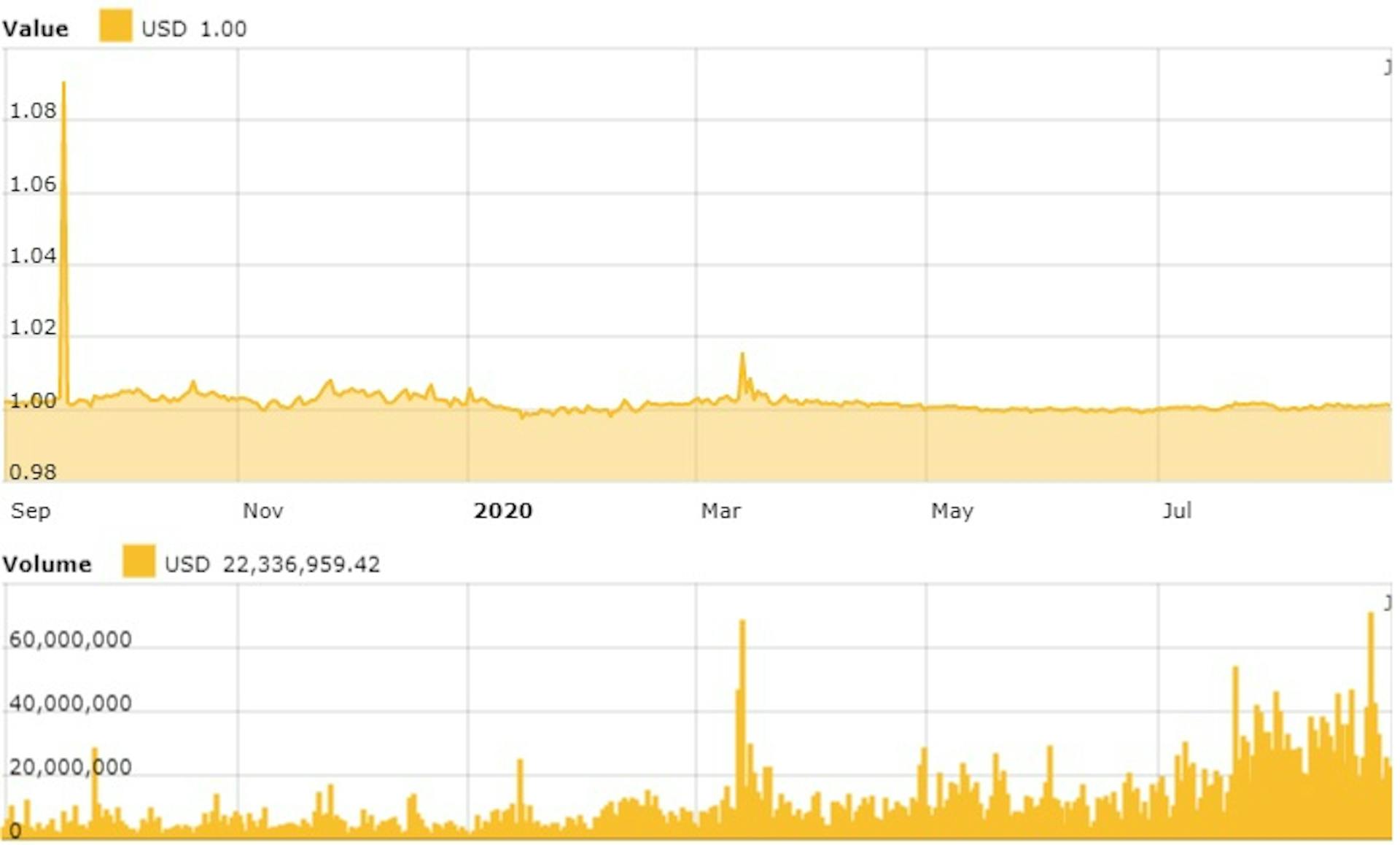 Tether Price and Volume Chart, August 2019 to August 2020. Source: Coin Telegraph