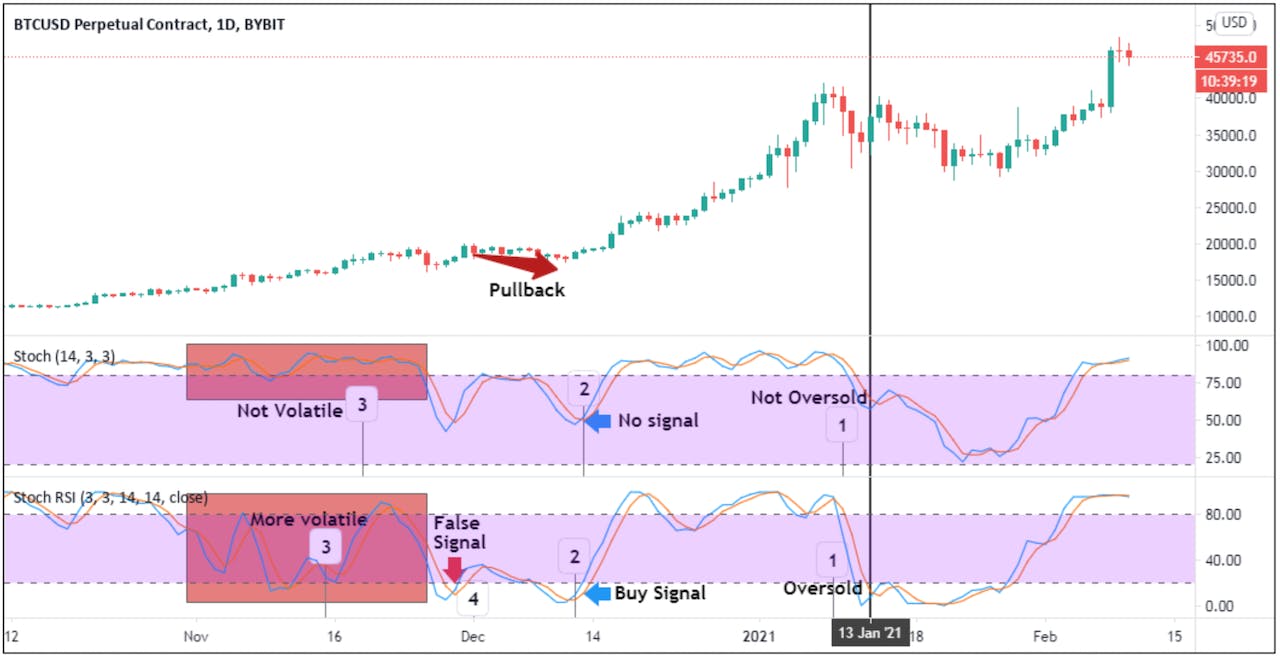 Technical Indicators Explained: How Does Stochastic RSI Work? | HackerNoon