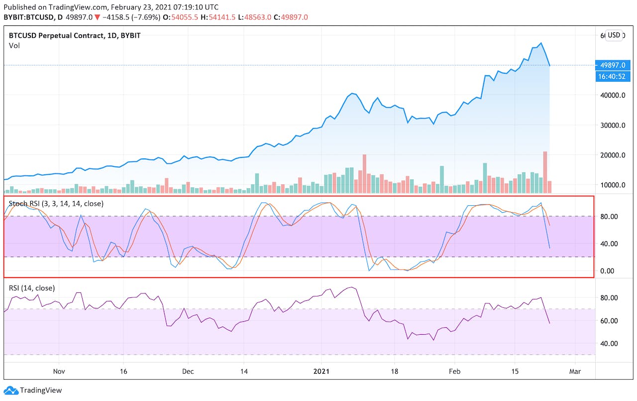 Technical Indicators Explained: How Does Stochastic RSI Work? | HackerNoon