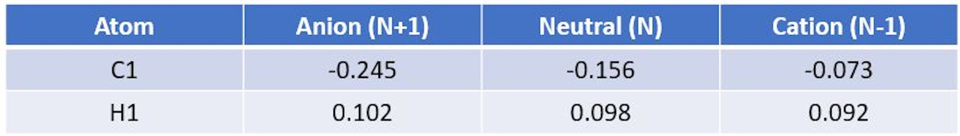 Figure 1: Input File for Fukui Function Calculation