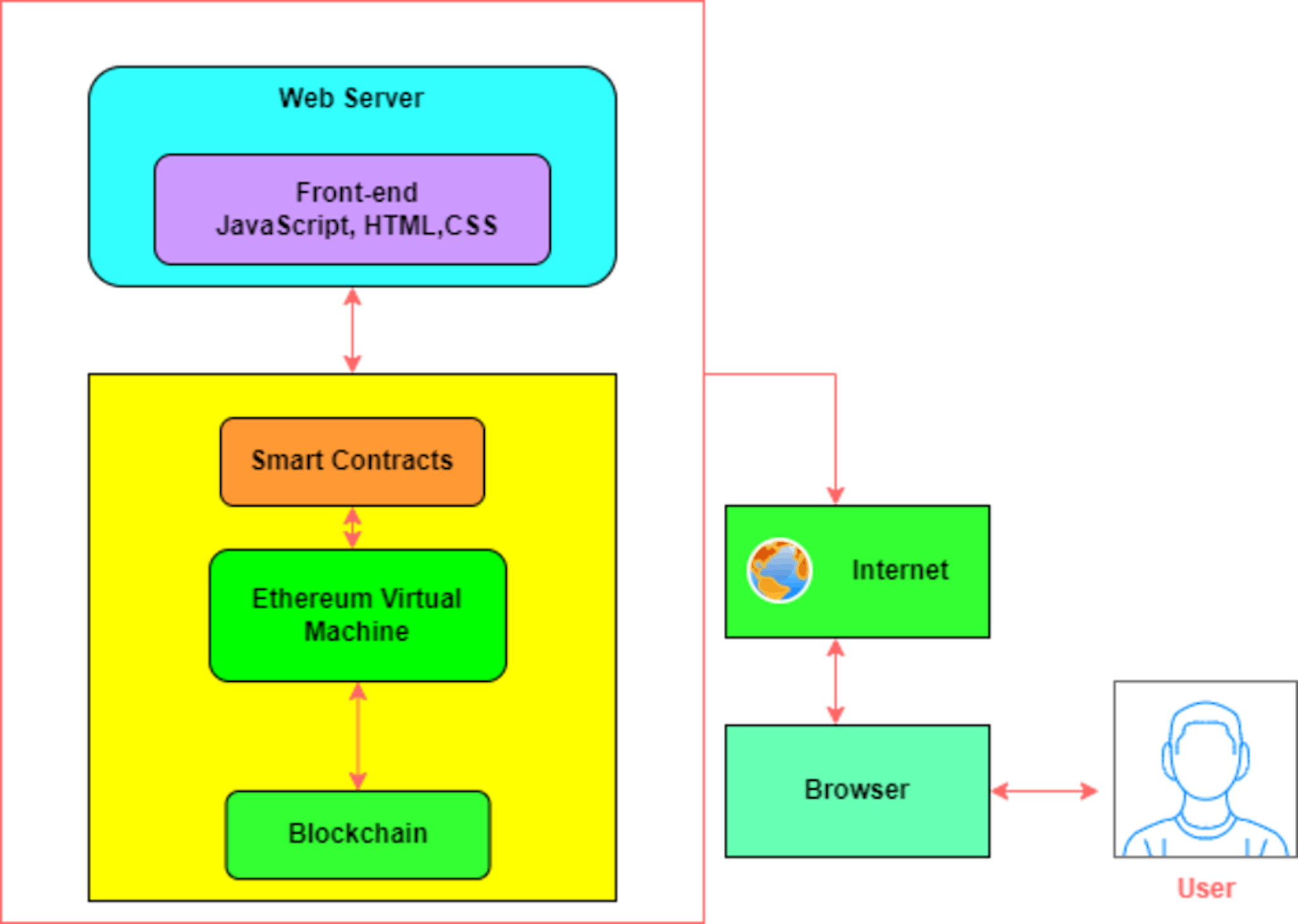 Figure: dApp Architecture Example