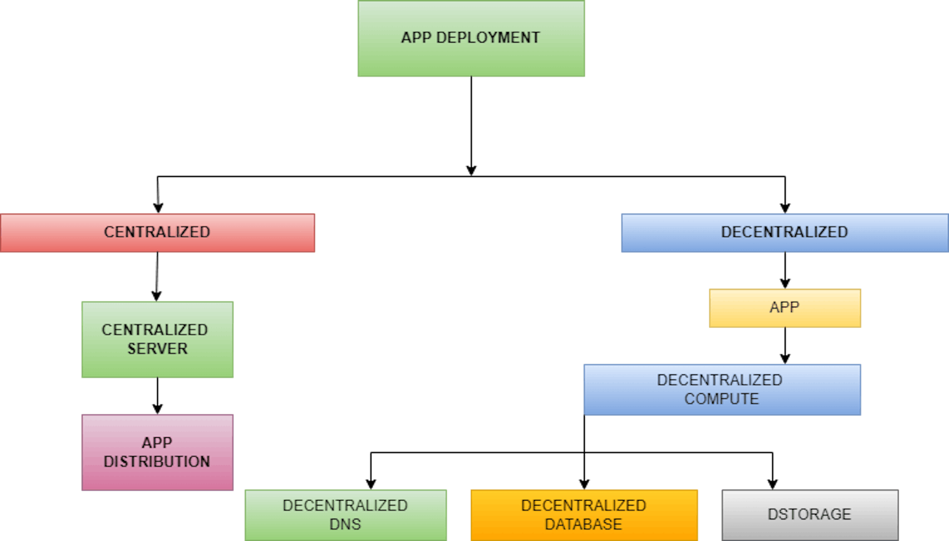 Figure: App Deployment(Centralized vs. Decentralized) 