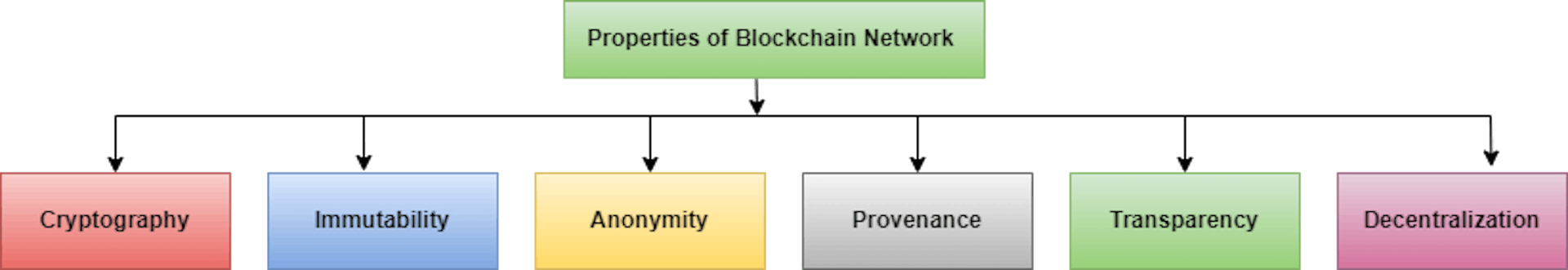 Figure: Properties of Blockchain Network