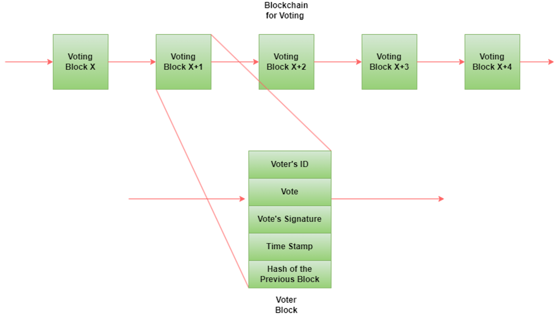 Figure: Blockchain for voting 