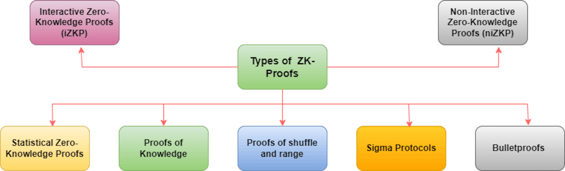Figure: Types of ZKP