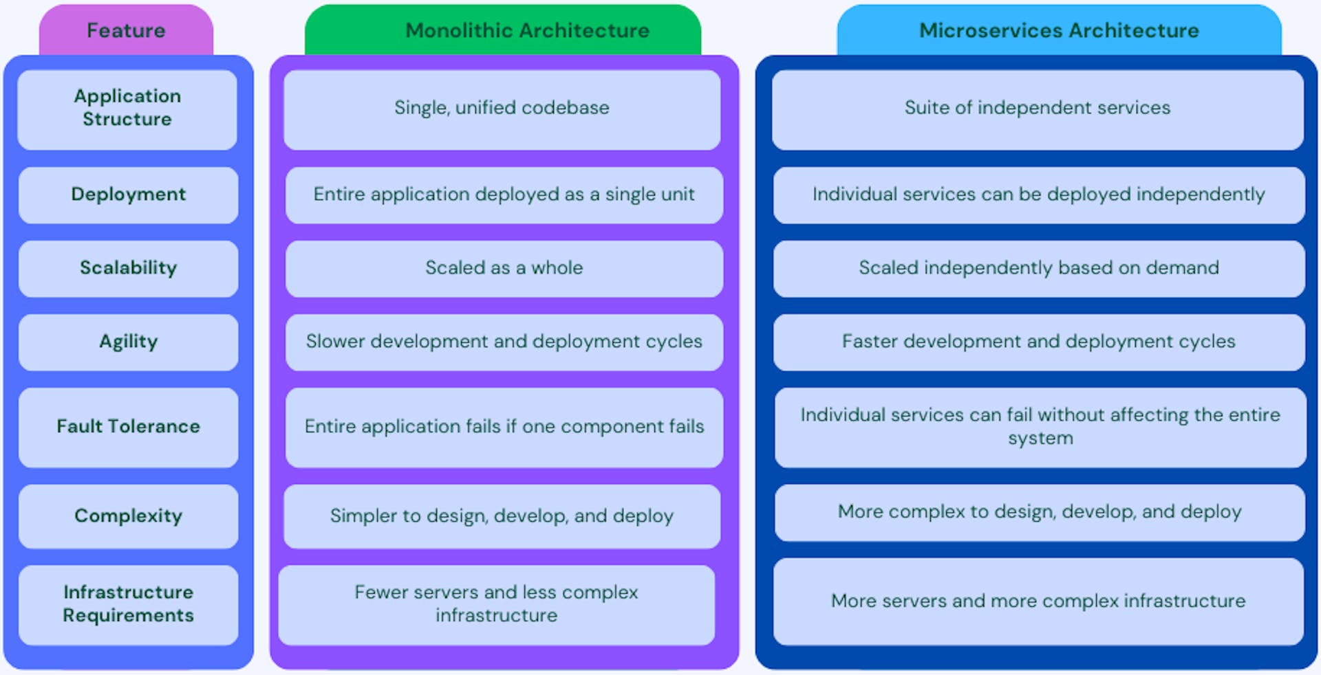 图：单体架构与微服务架构比较