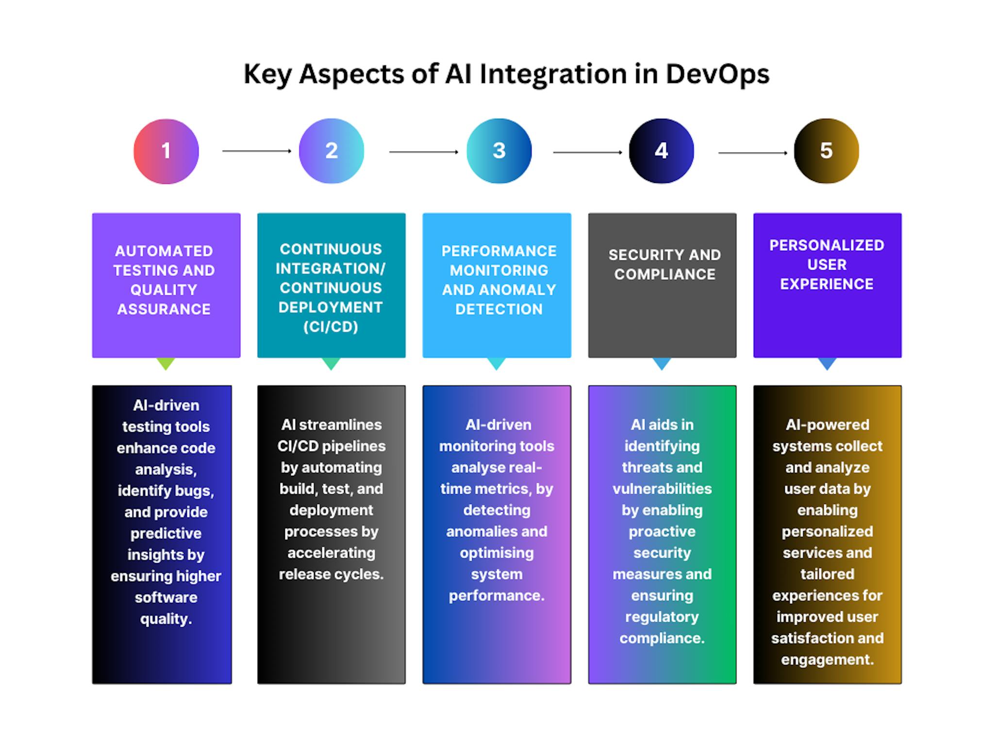 图：DevOps 中 AI 集成的各个方面