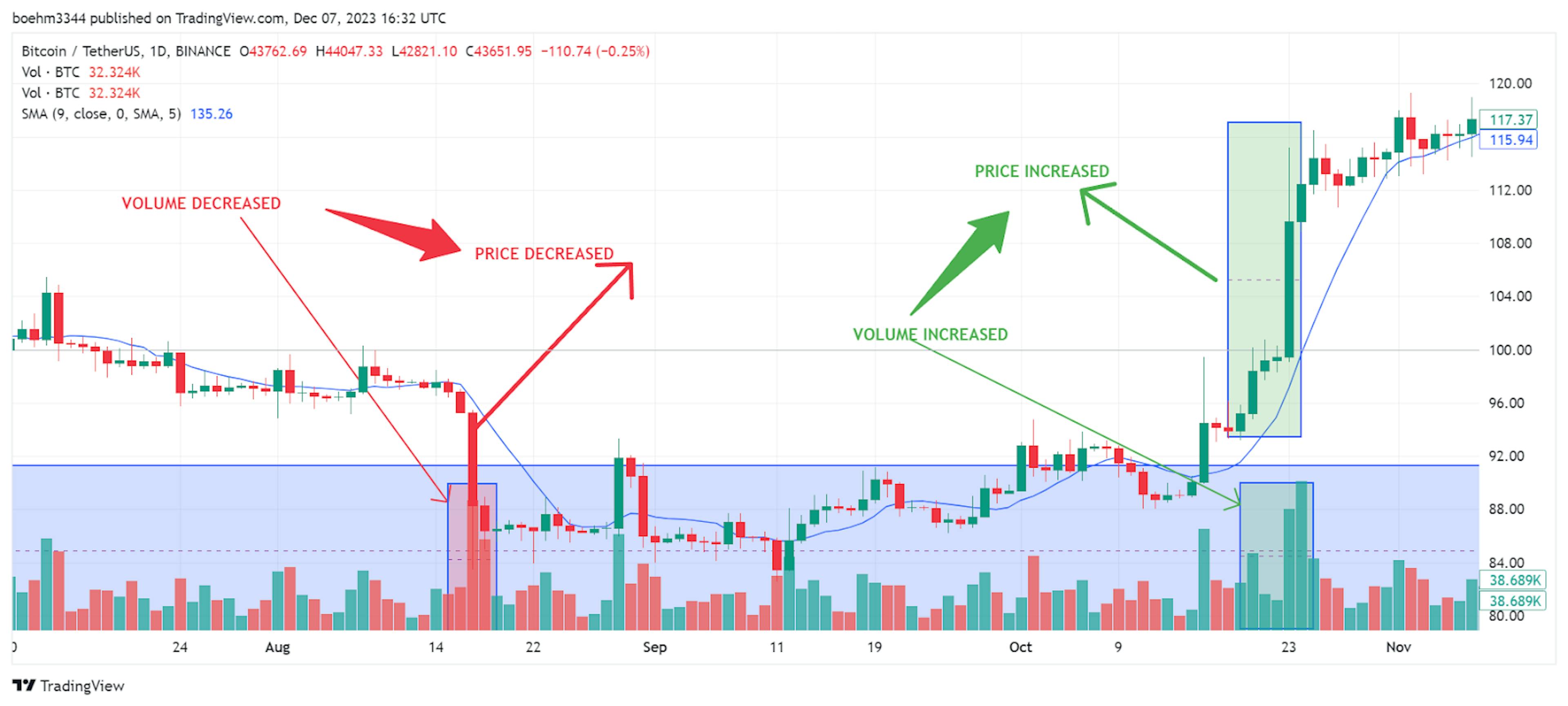 Figure: Trading Volume and Price Connection
