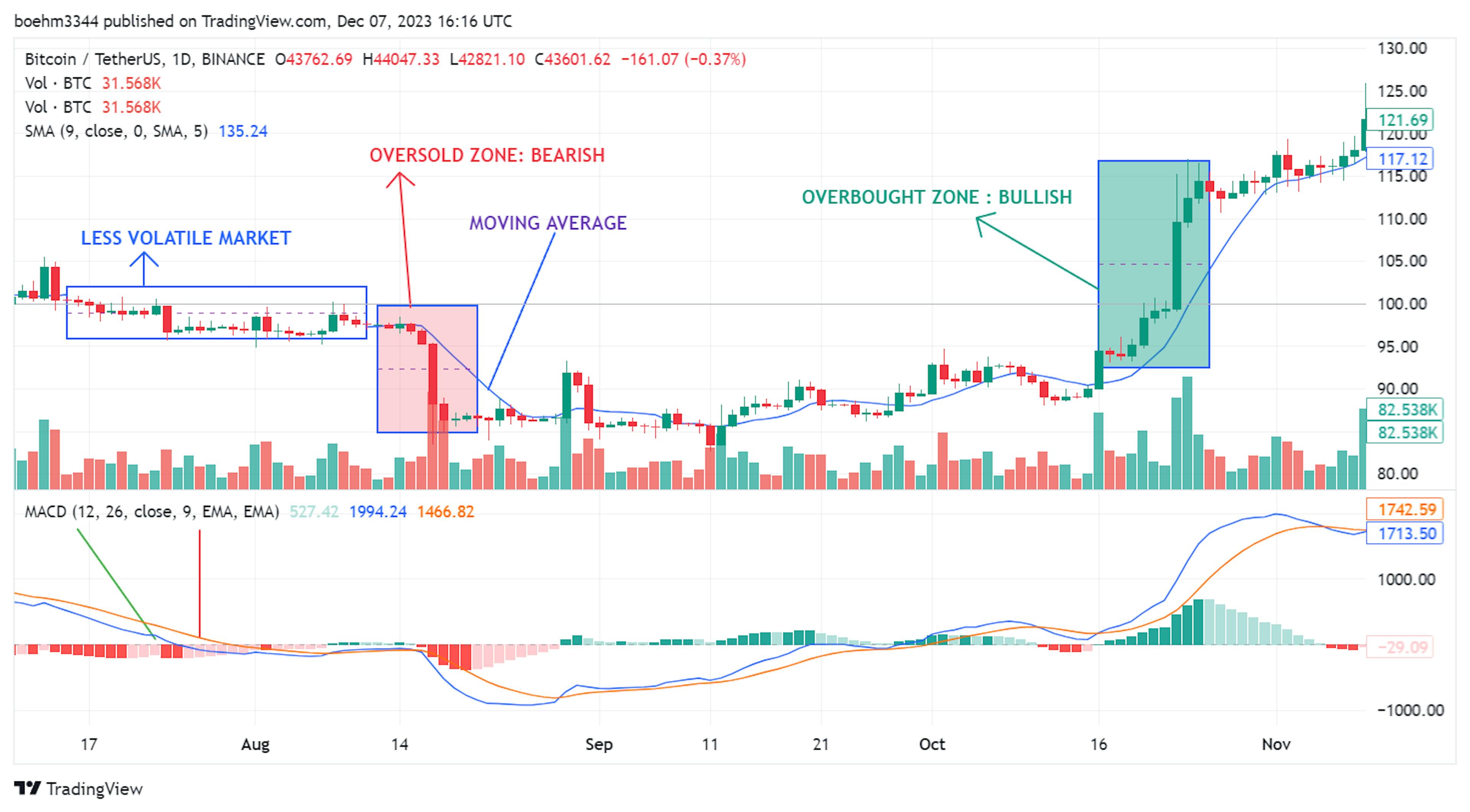 Figure: Chart patterns with different indicators