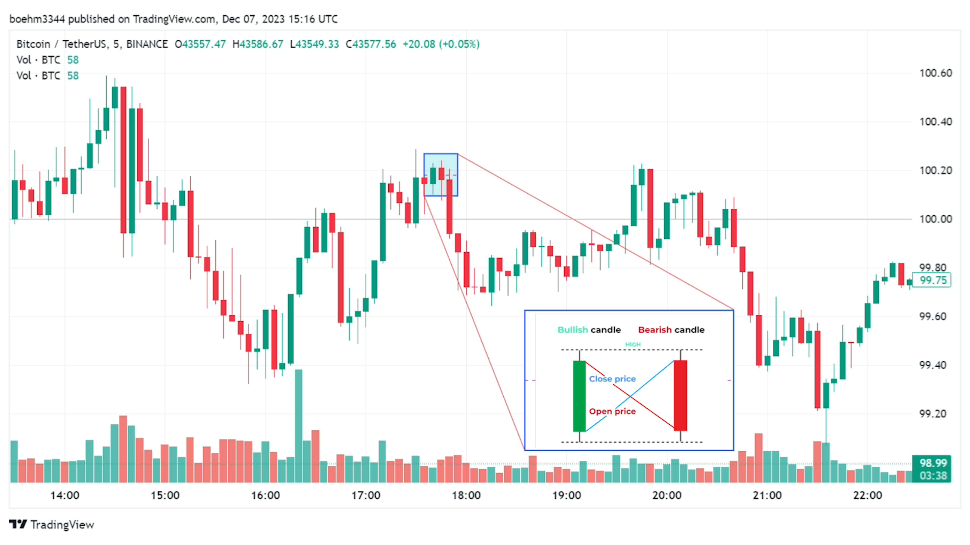 Abbildung: Candlestick-Charts